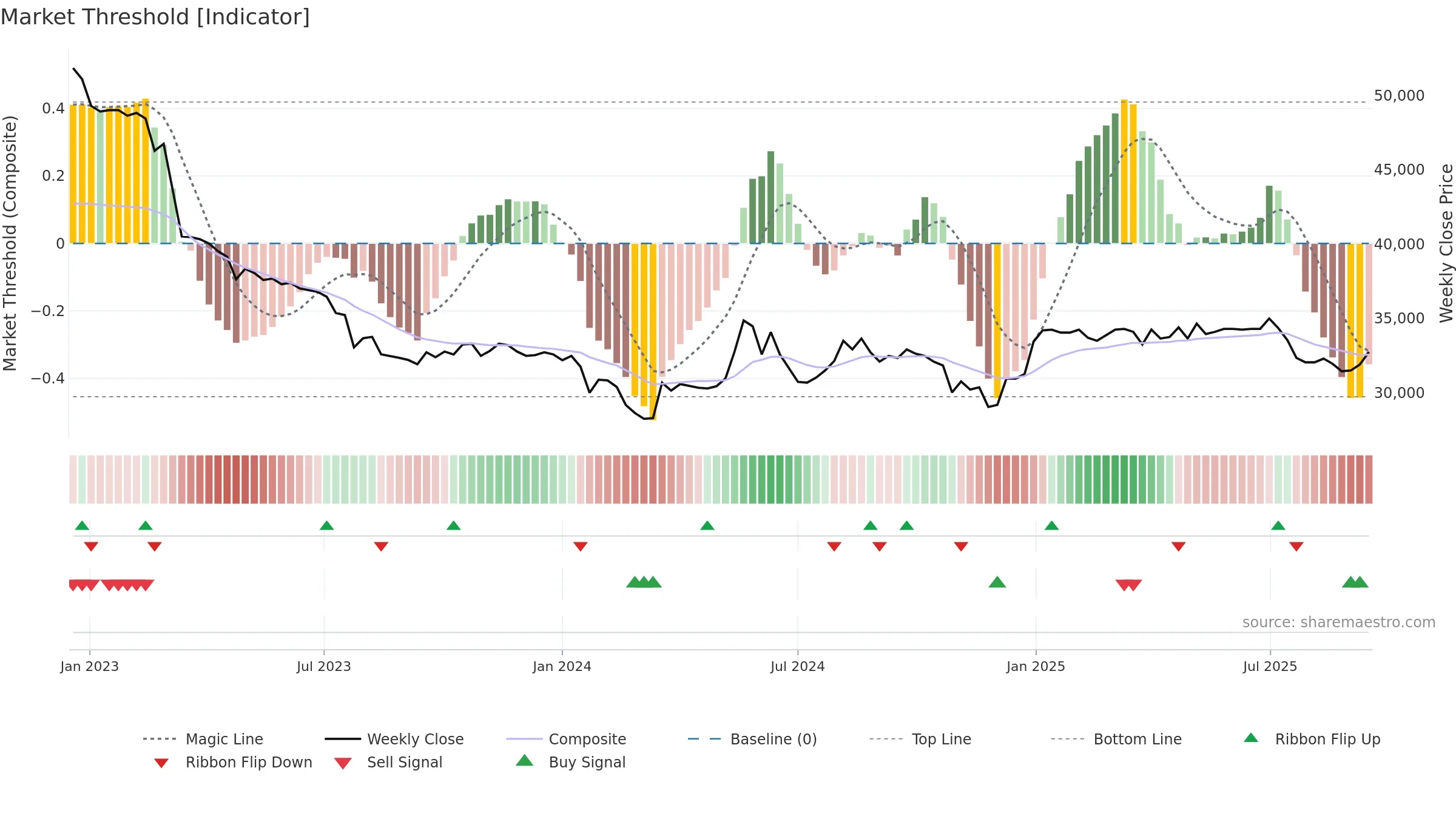 023450 weekly Market Threshold chart, closing 2025-09-15.