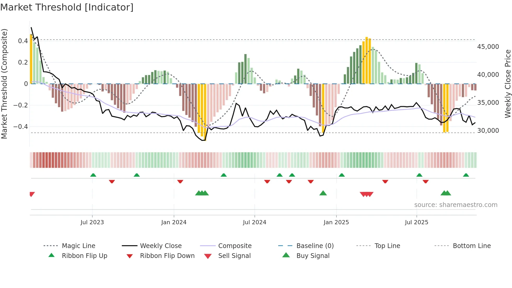 023450 weekly Market Threshold chart