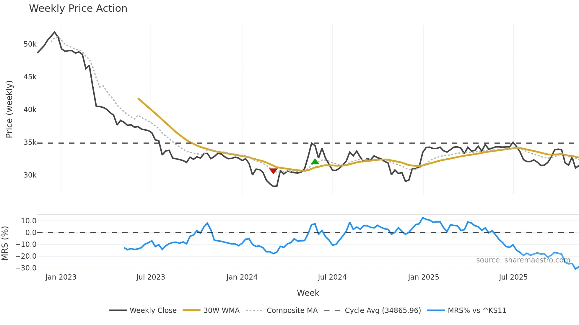 023450 weekly Price Action chart, closing 2025-11-10