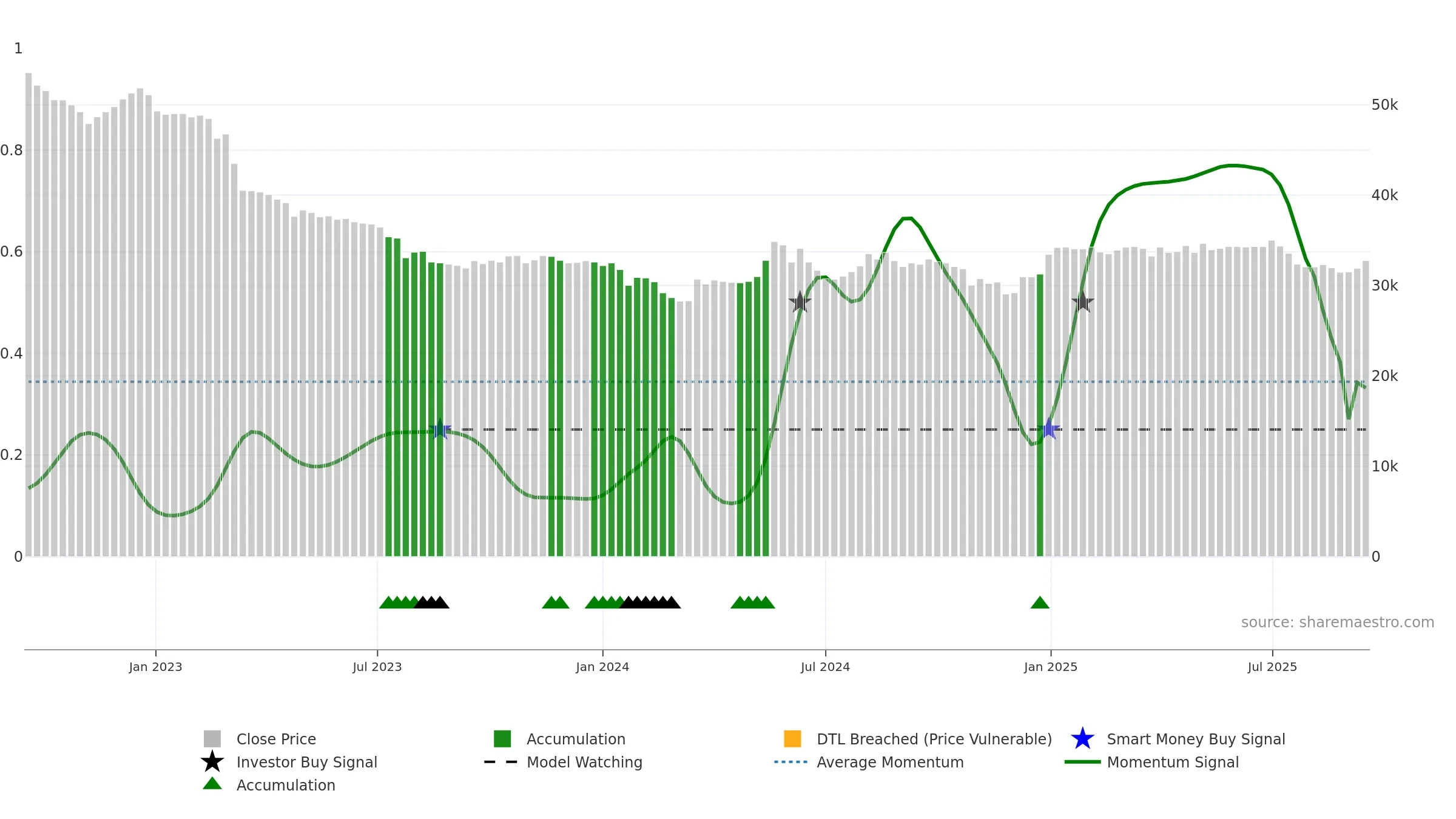 023450 weekly Smart Money chart, closing 2025-09-15.