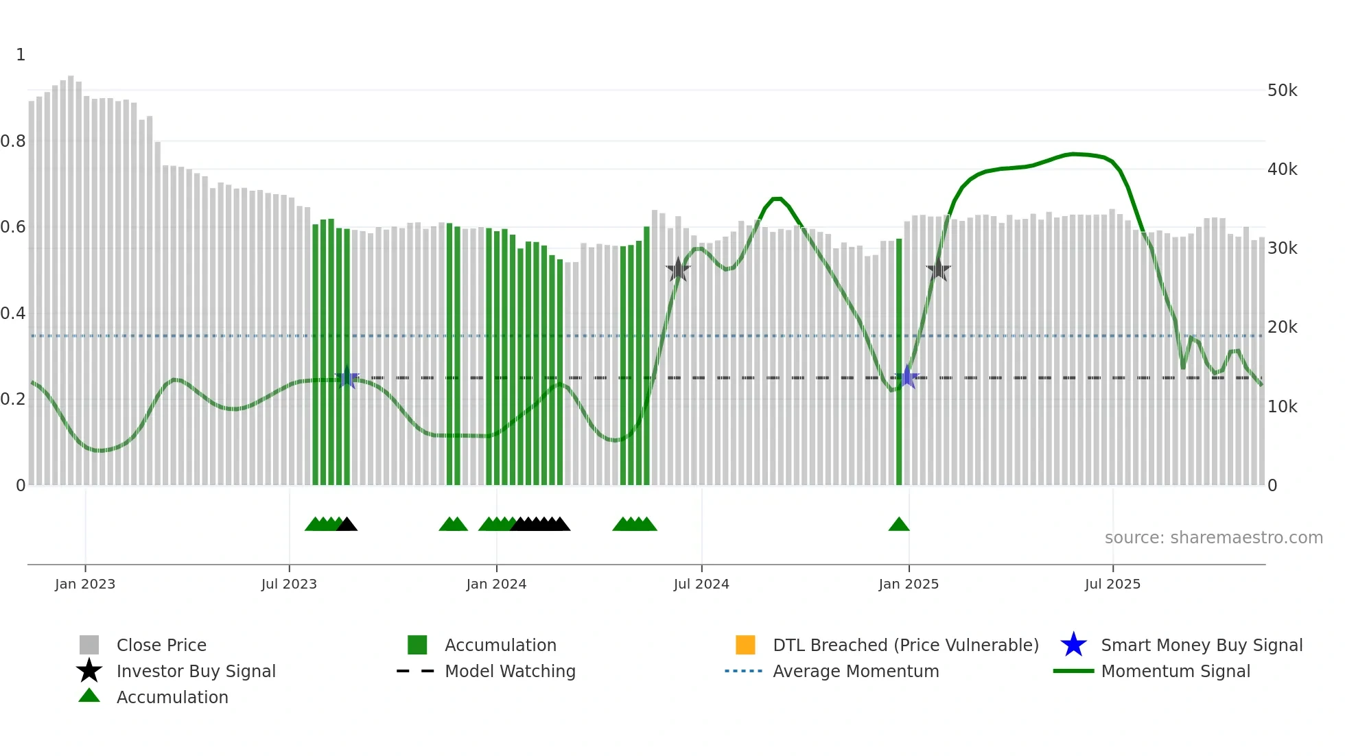 023450 weekly Smart Money chart