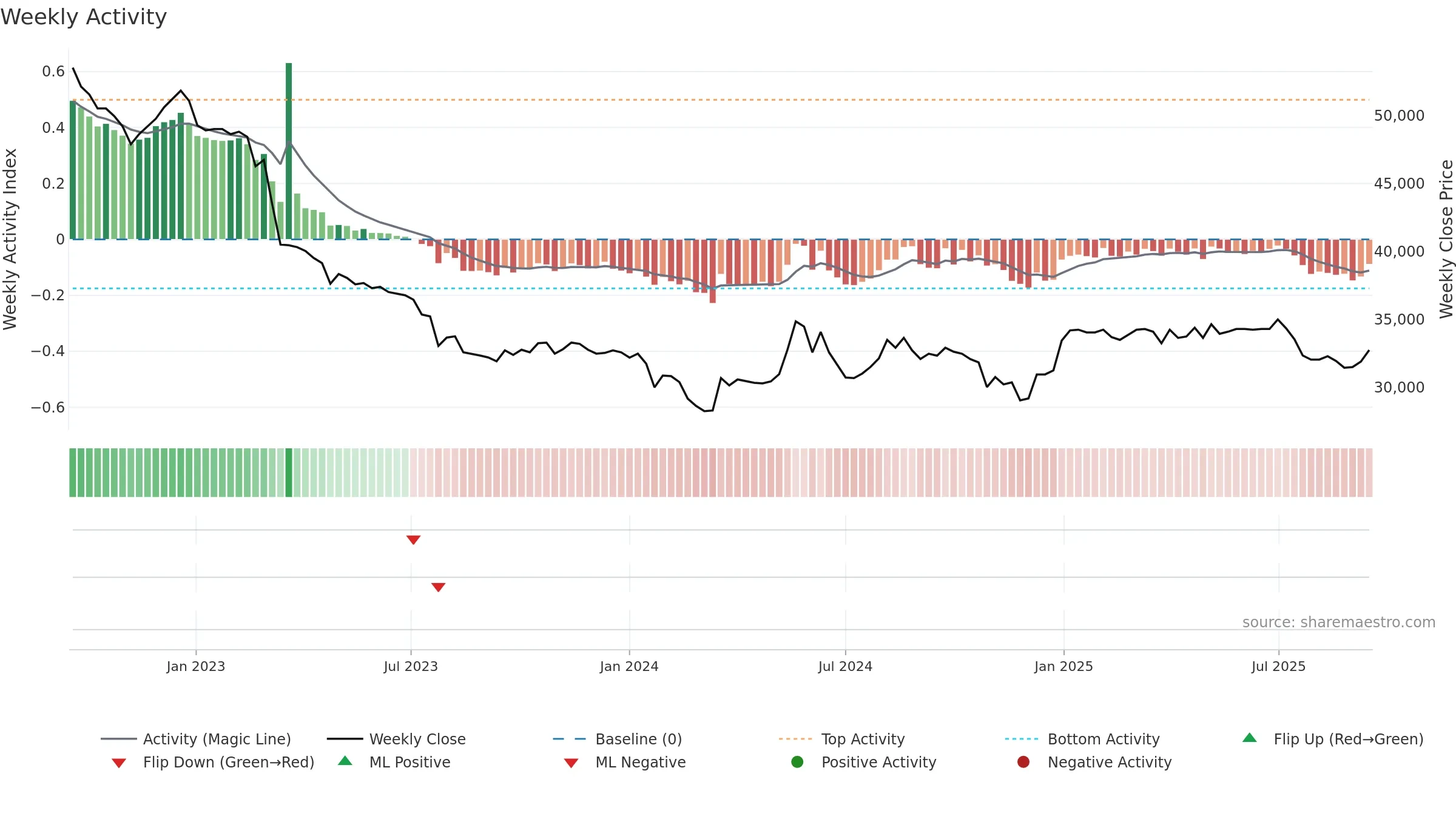 023450 weekly Activity chart, closing 2025-09-15.