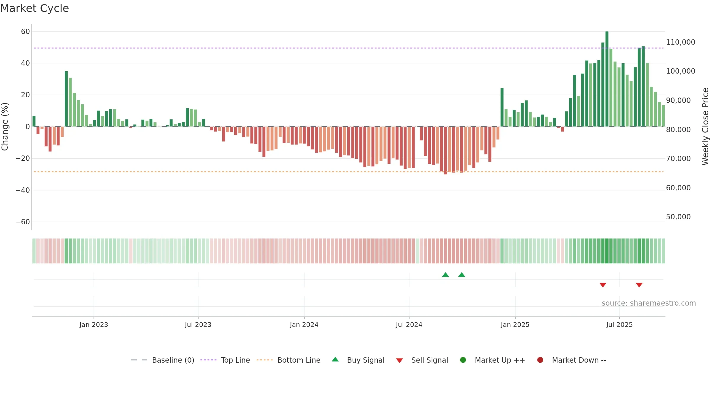 011390 weekly Market Cycle chart, closing 2025-09-15.