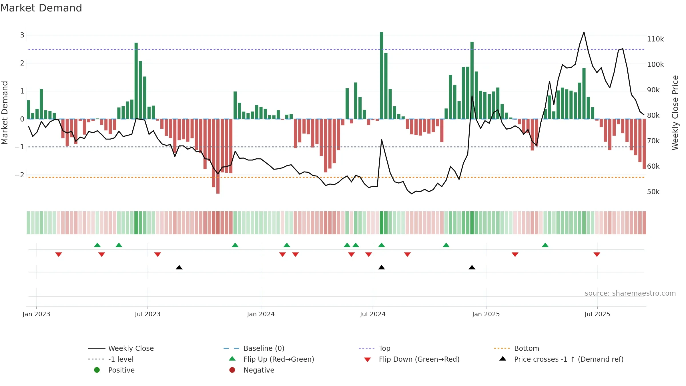 011390 weekly Market Demand chart, closing 2025-09-15.