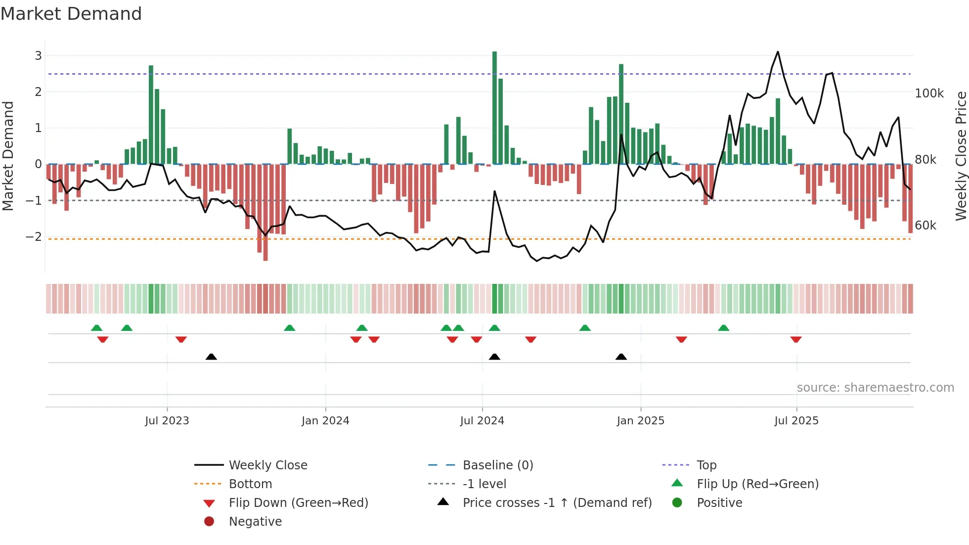 011390 weekly Market Demand chart