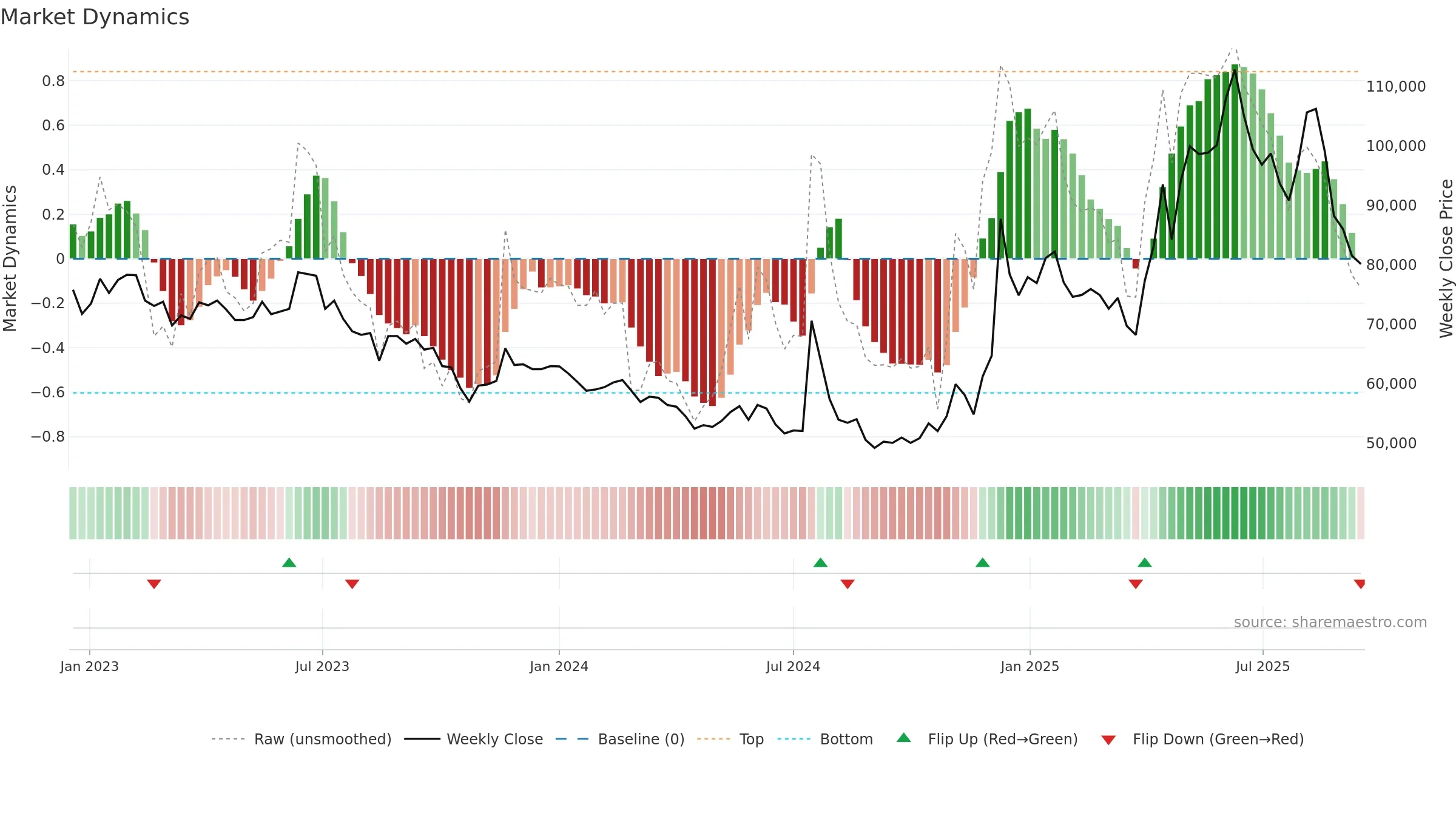 011390 weekly Market Dynamics chart, closing 2025-09-15.