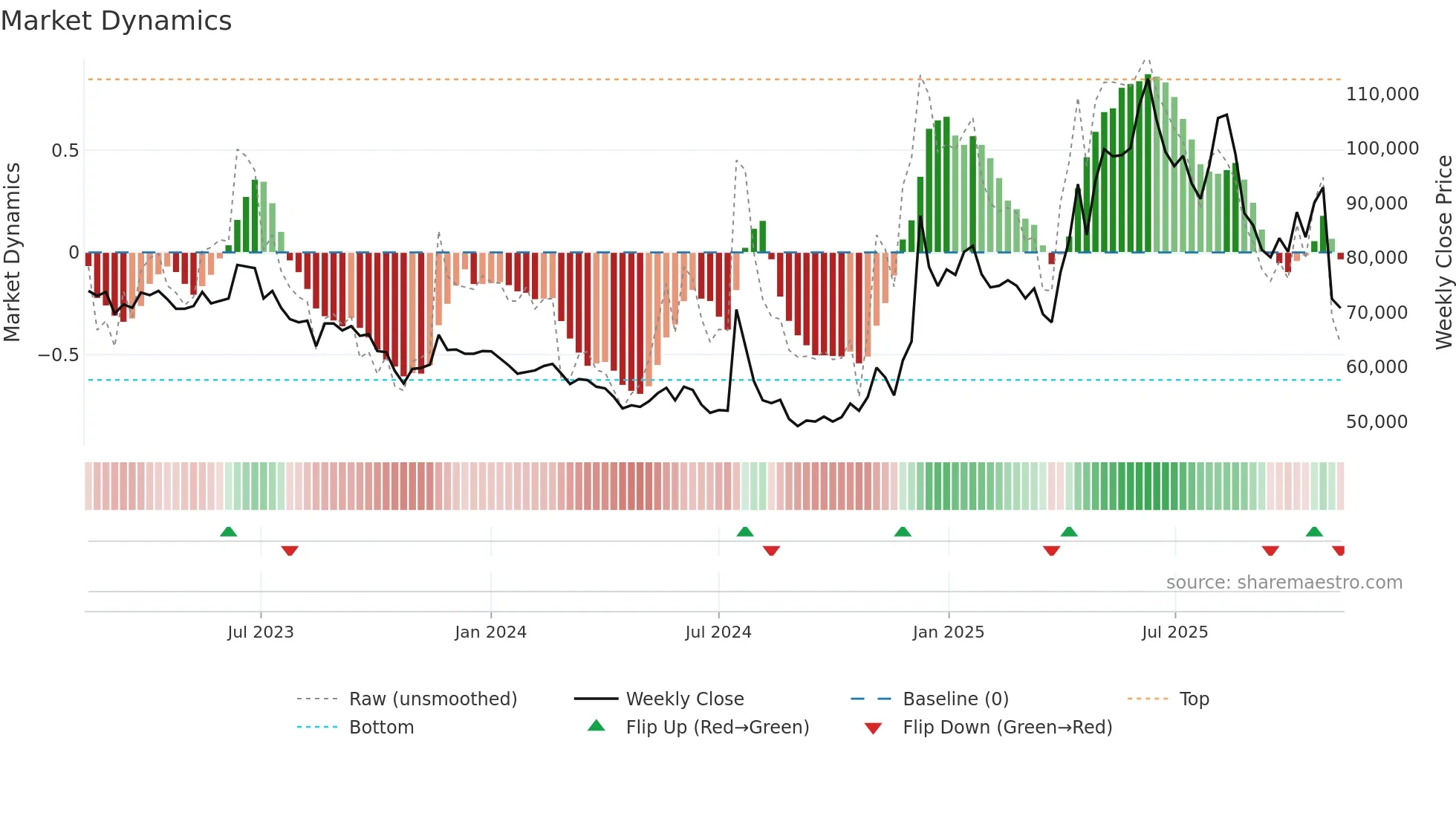 011390 weekly Market Dynamics chart