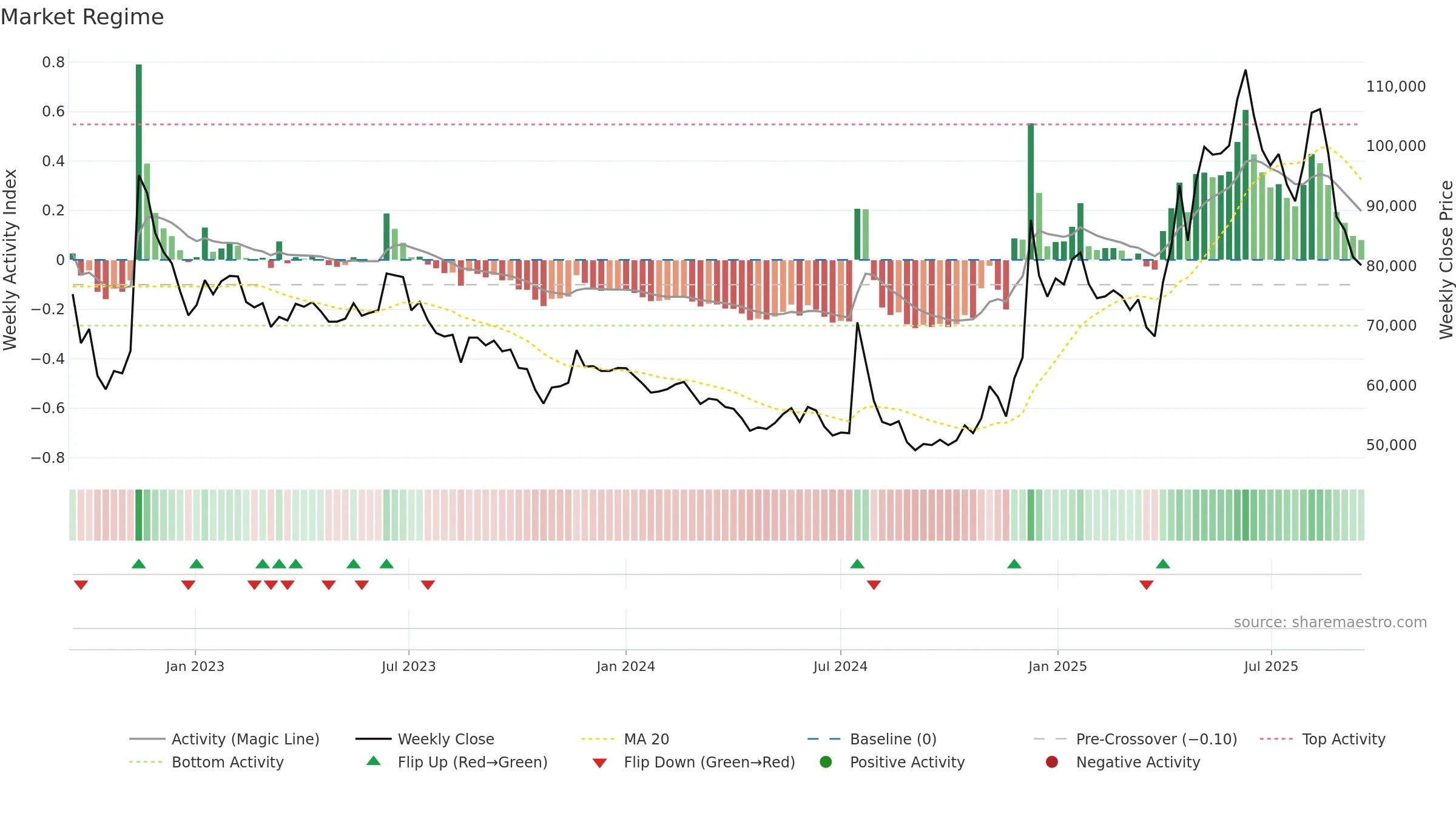 011390 weekly Market Snapshot chart, closing 2025-09-15.