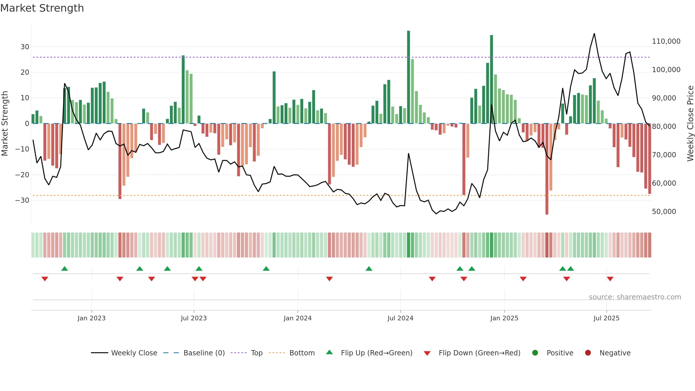 011390 weekly Market Strength chart, closing 2025-09-15.