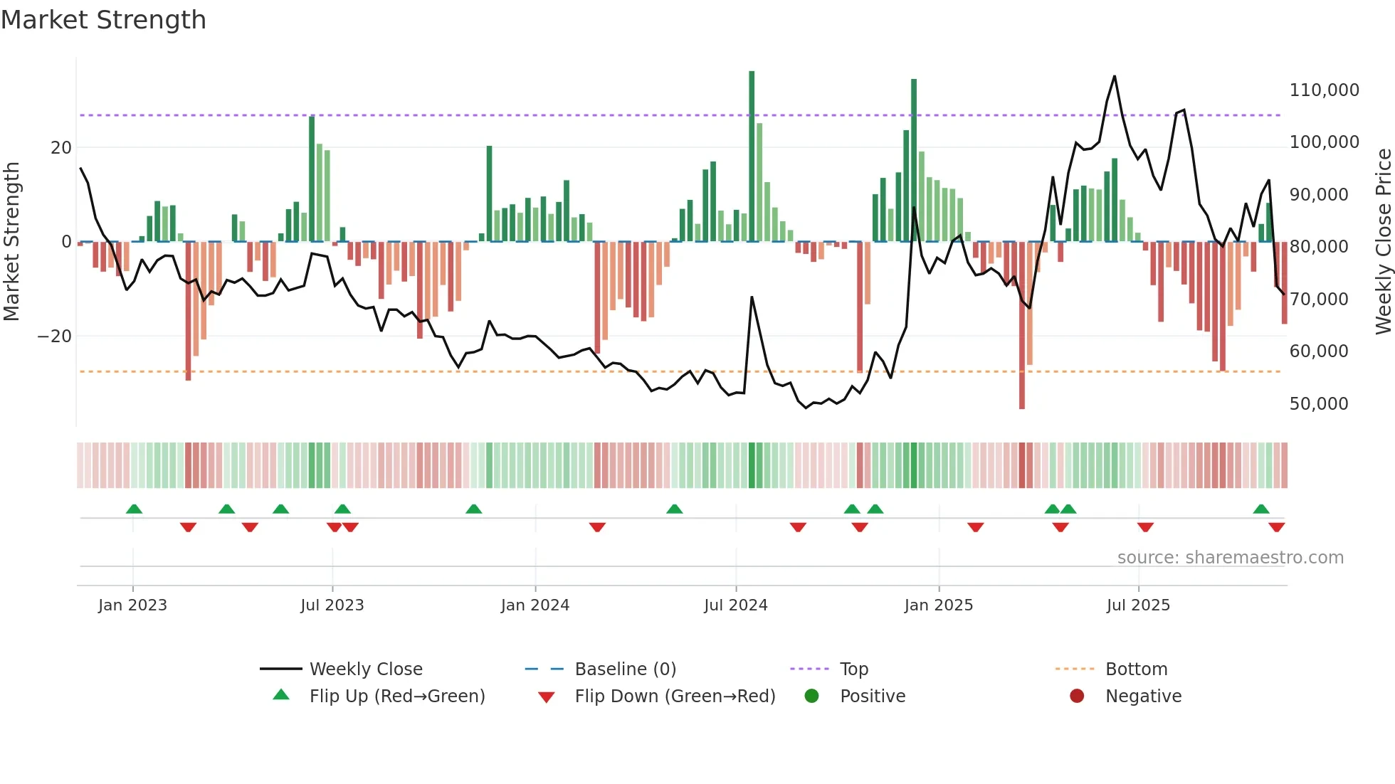 011390 weekly Market Strength chart