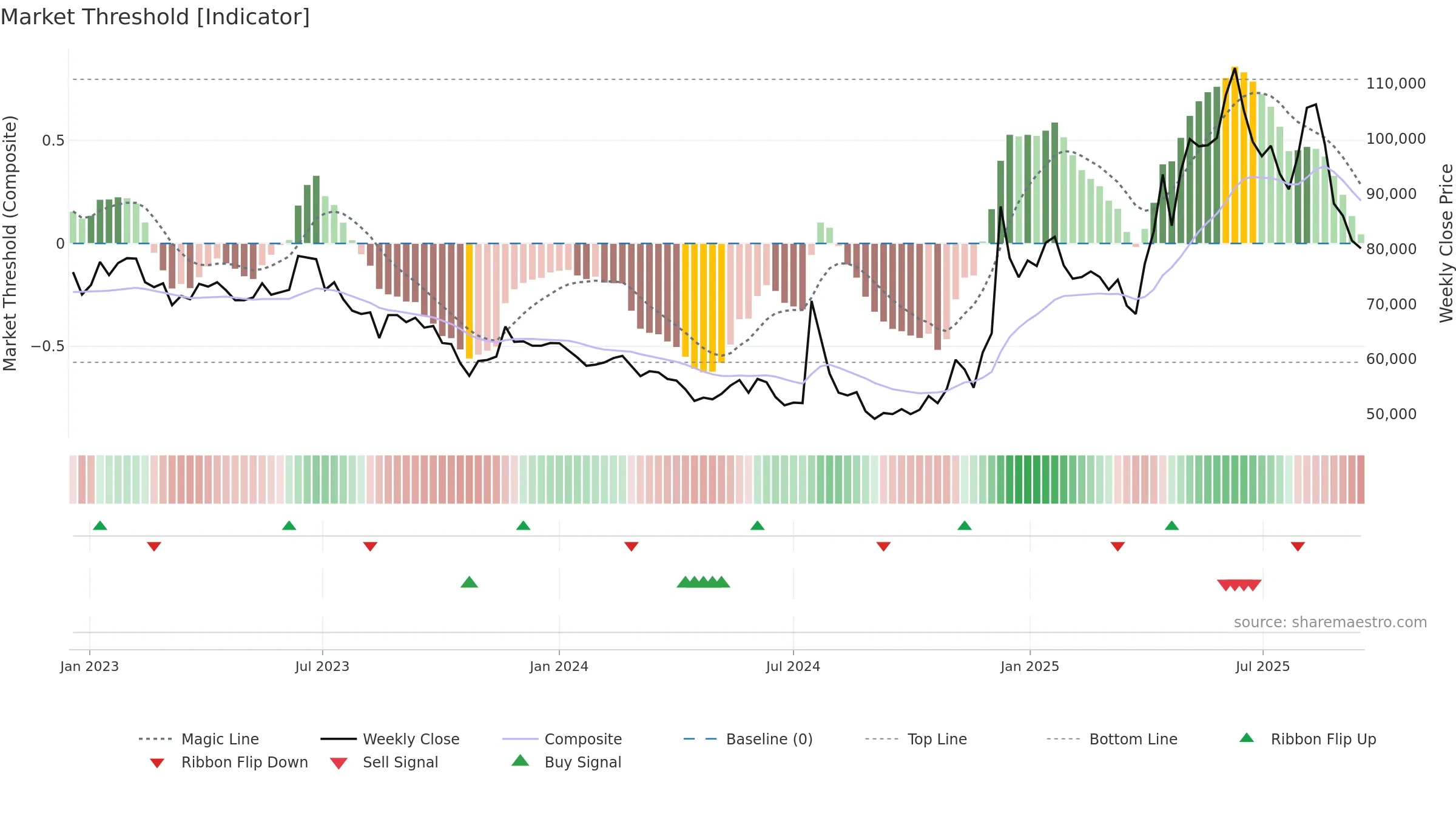 011390 weekly Market Threshold chart, closing 2025-09-15.