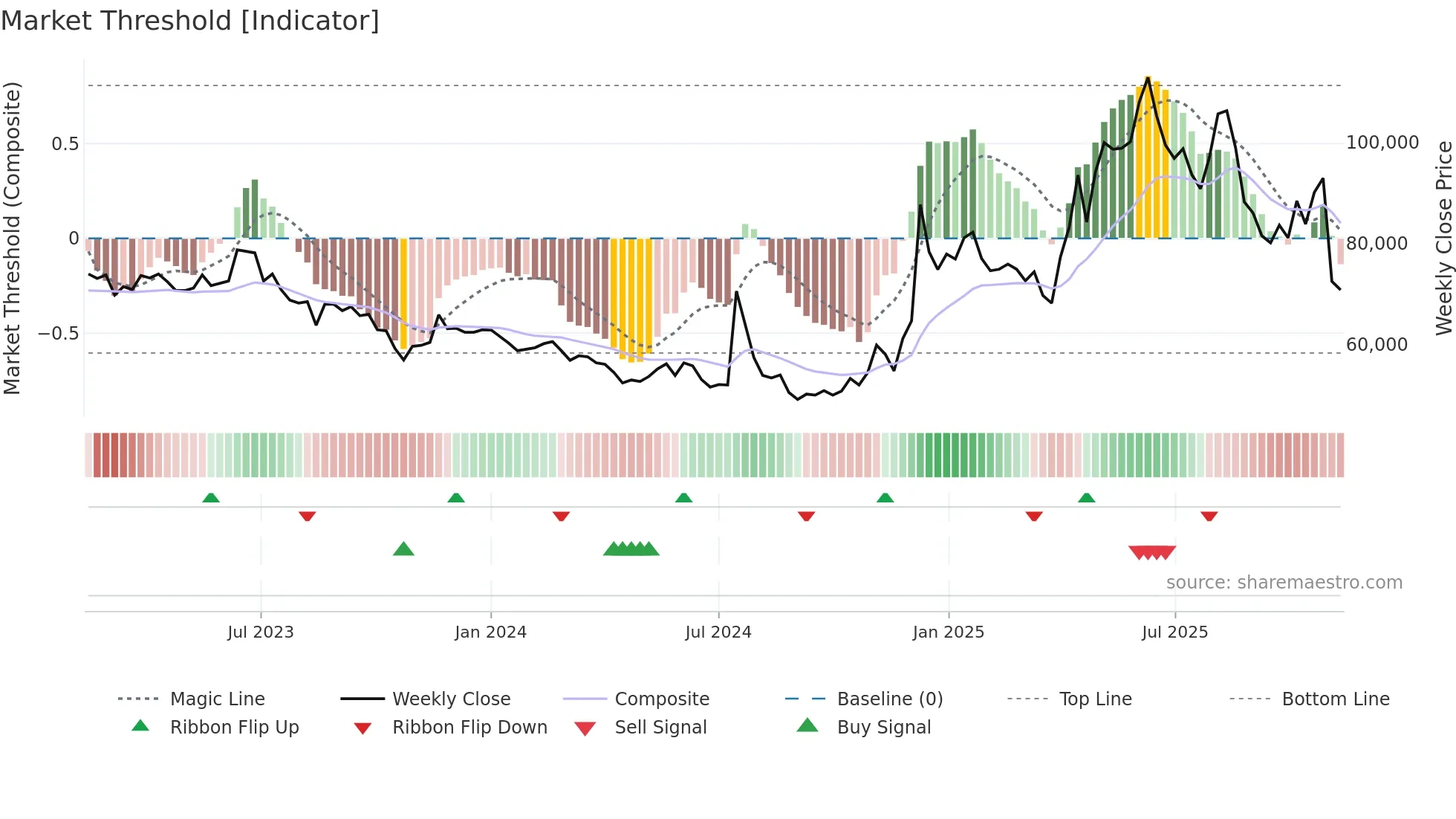 011390 weekly Market Threshold chart
