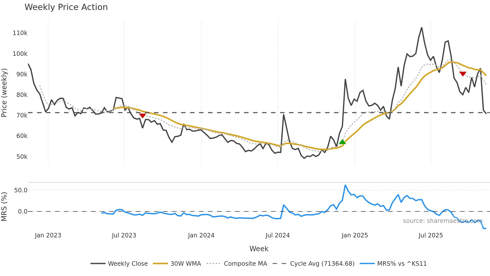 011390 weekly Price Action chart, closing 2025-11-10