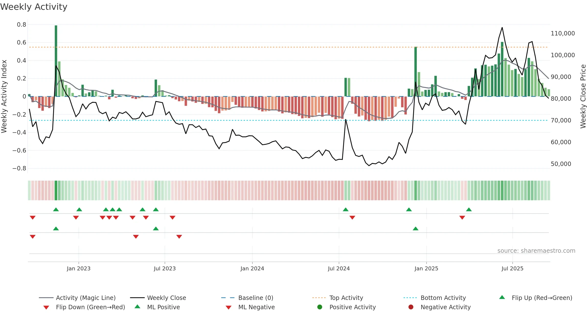 011390 weekly Activity chart, closing 2025-09-15.