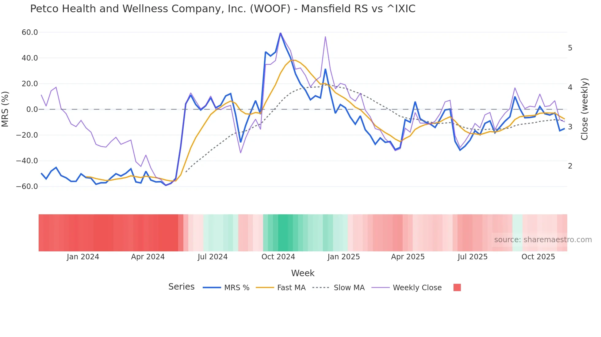 WOOF Mansfield Relative Strength chart
