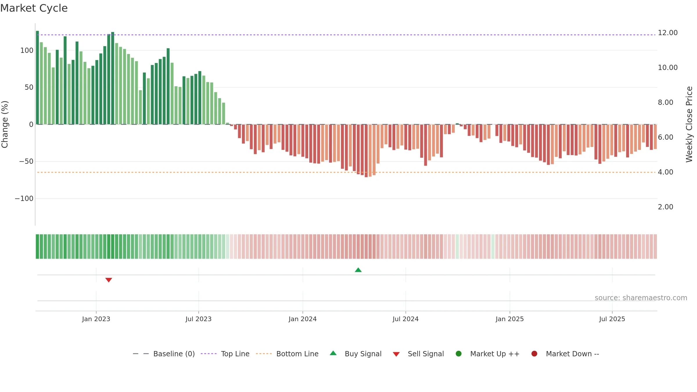 WOOF weekly Market Cycle chart, closing 2025-09-15.