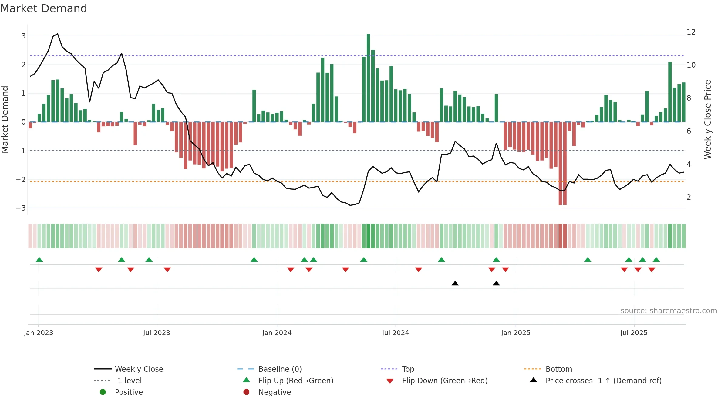 WOOF weekly Market Demand chart, closing 2025-09-15.