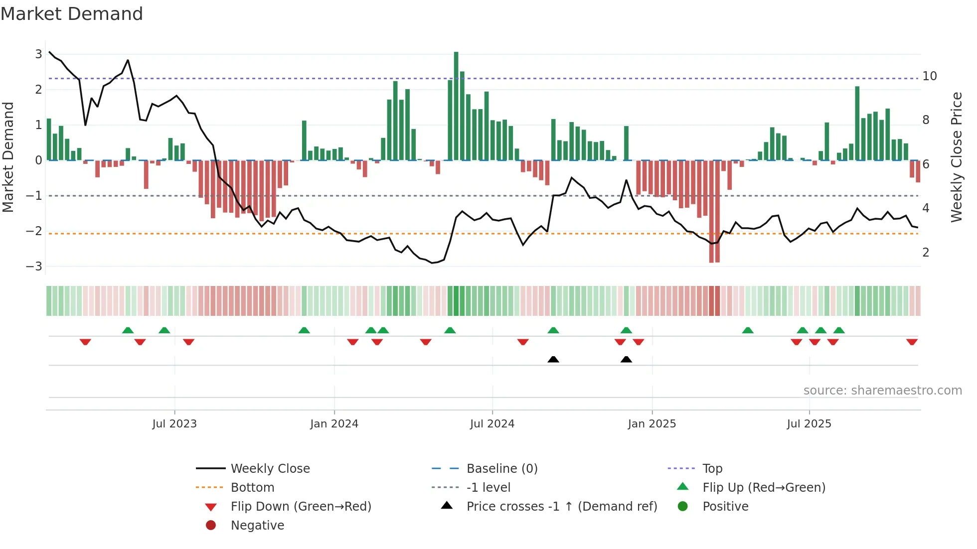 WOOF weekly Market Demand chart
