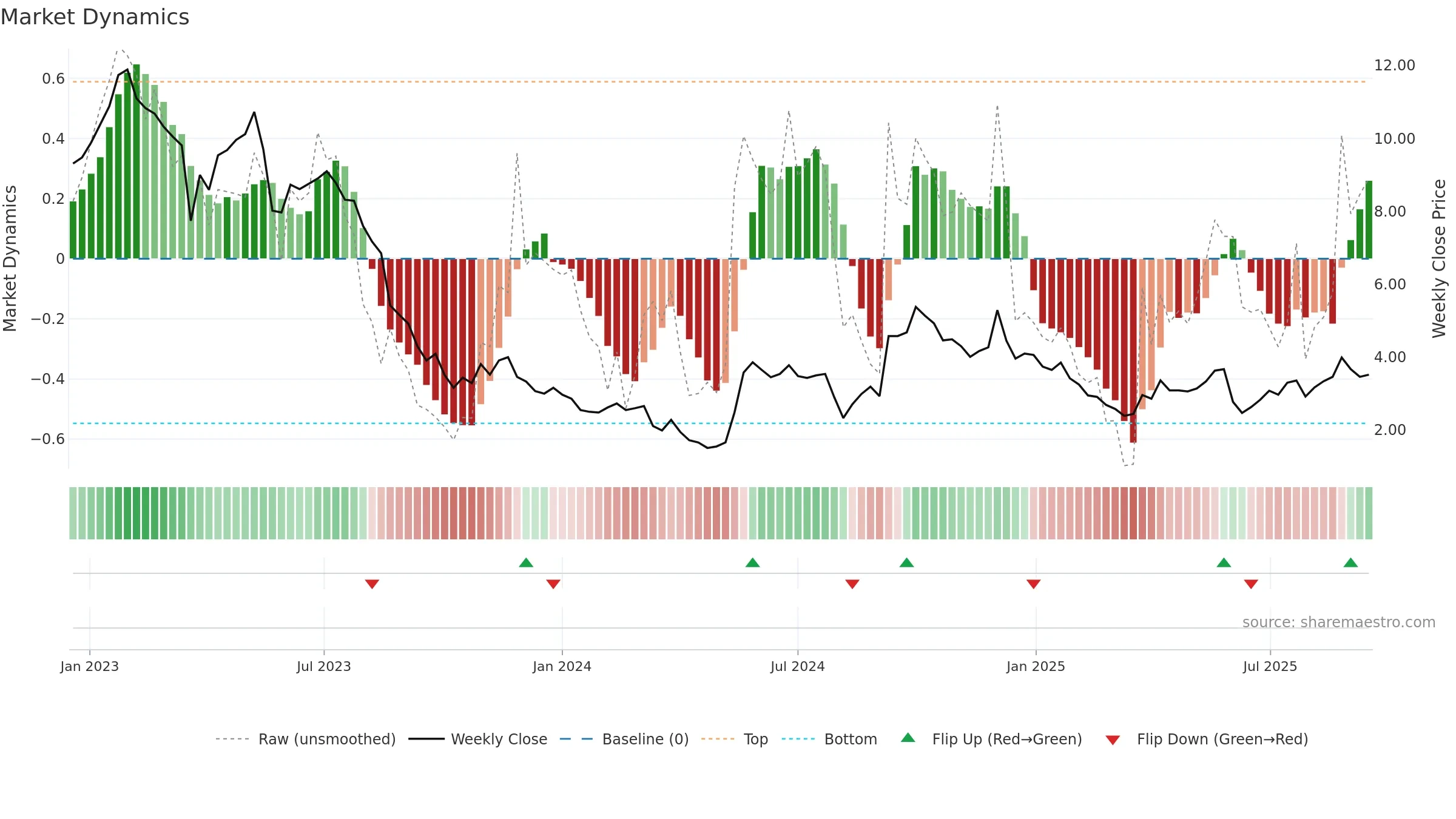 WOOF weekly Market Dynamics chart, closing 2025-09-15.