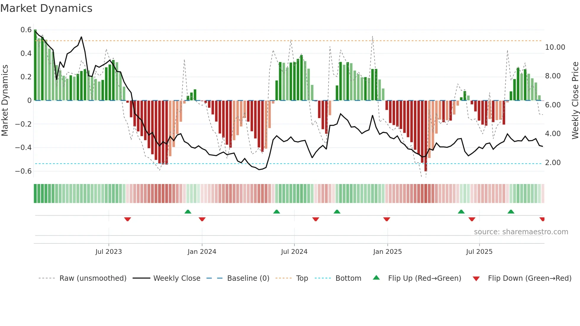 WOOF weekly Market Dynamics chart