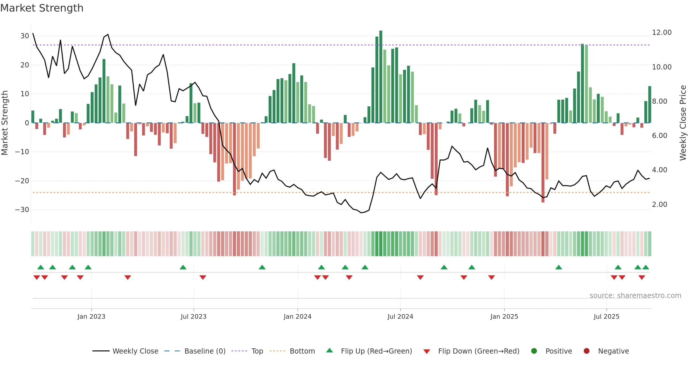 WOOF weekly Market Strength chart, closing 2025-09-15.