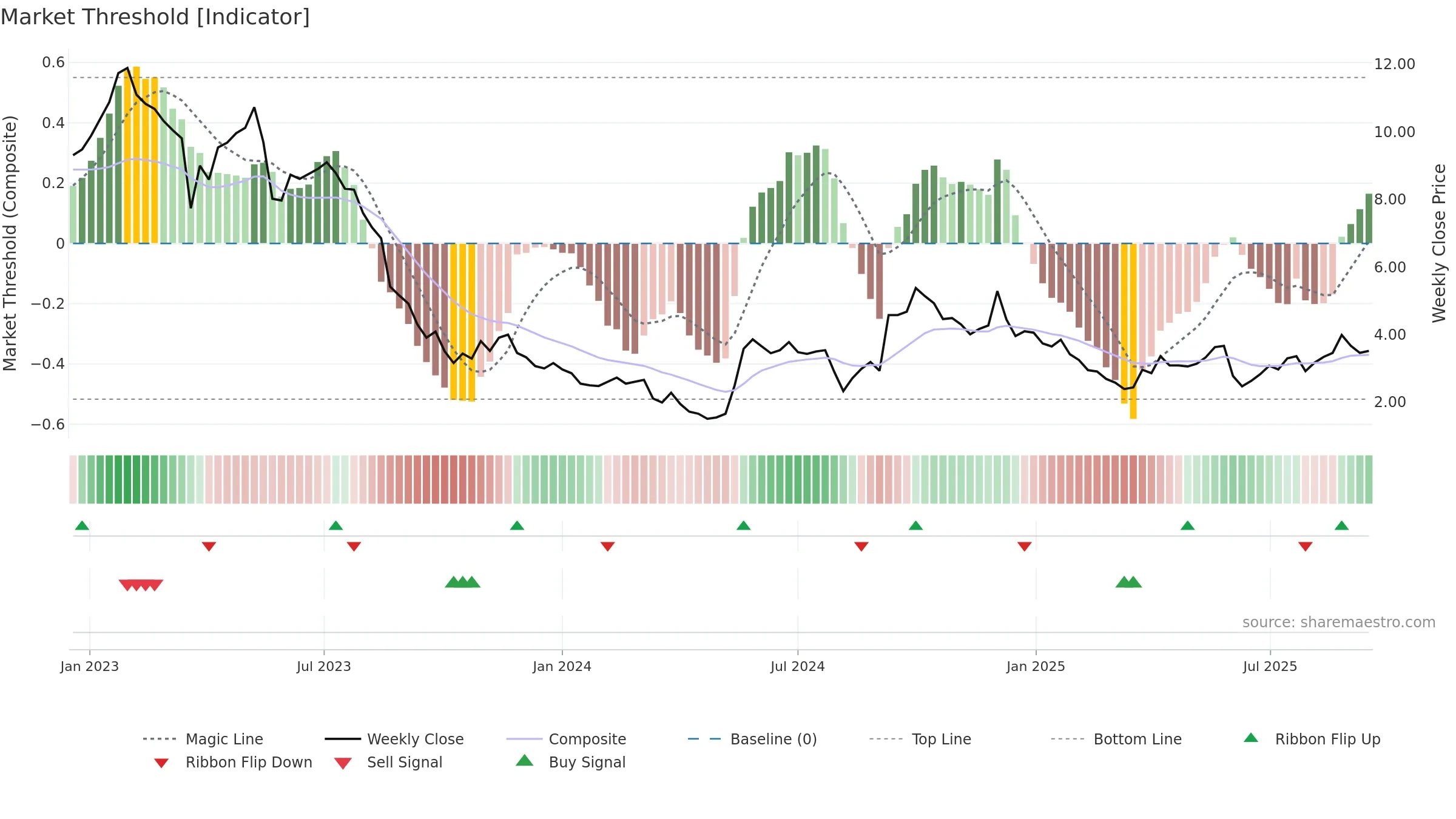 WOOF weekly Market Threshold chart, closing 2025-09-15.