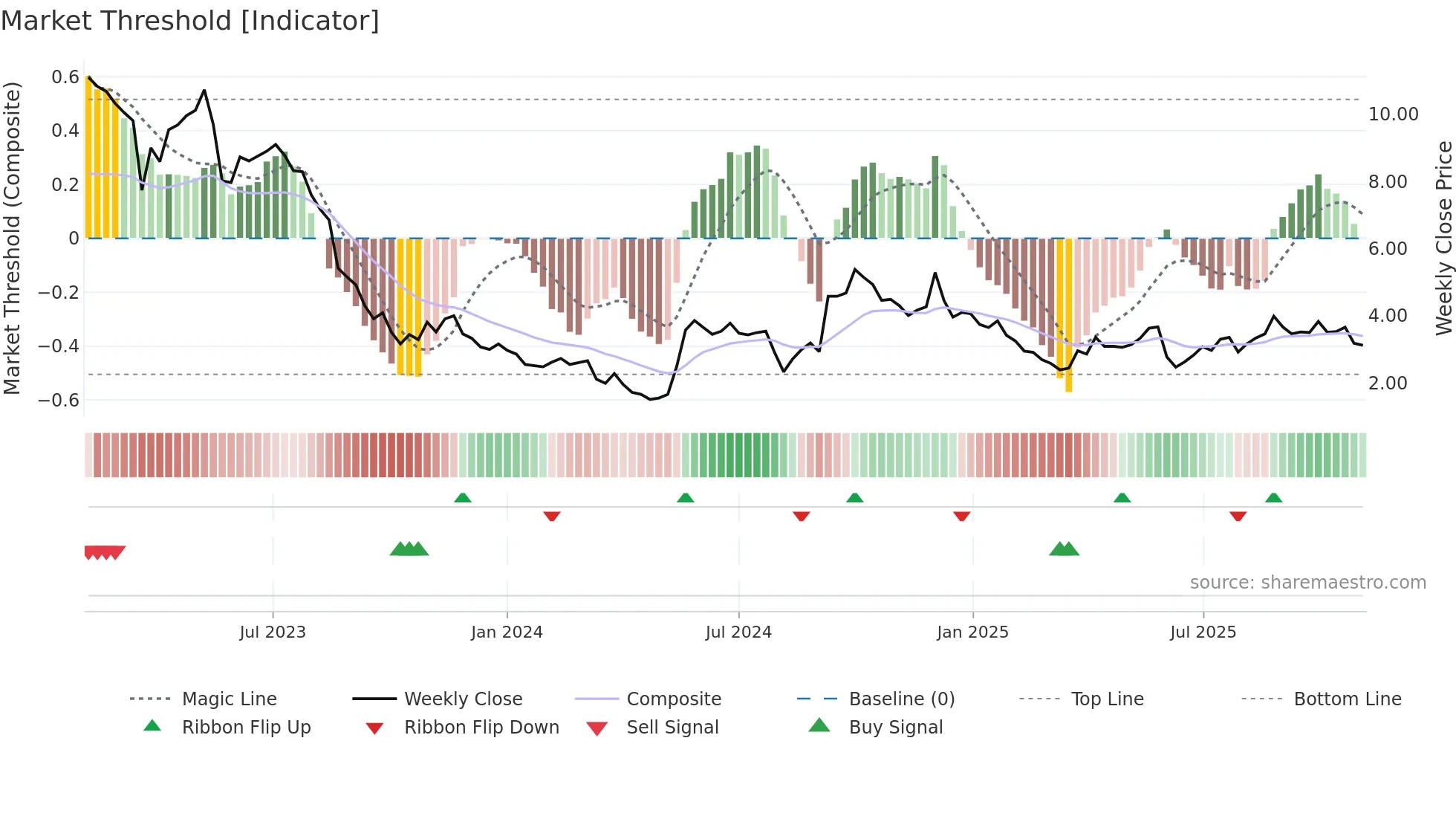 WOOF weekly Market Threshold chart