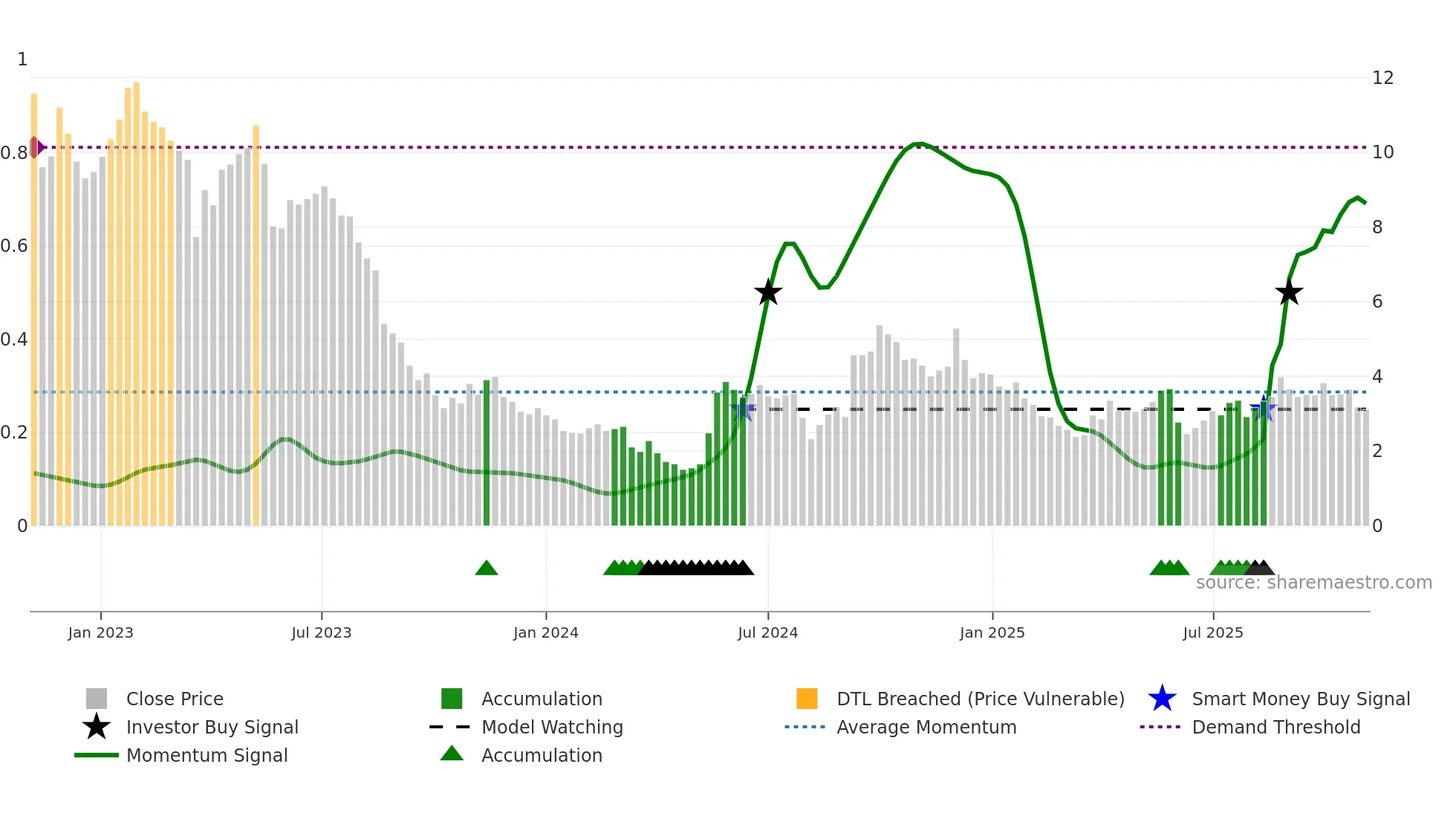 WOOF weekly Smart Money chart