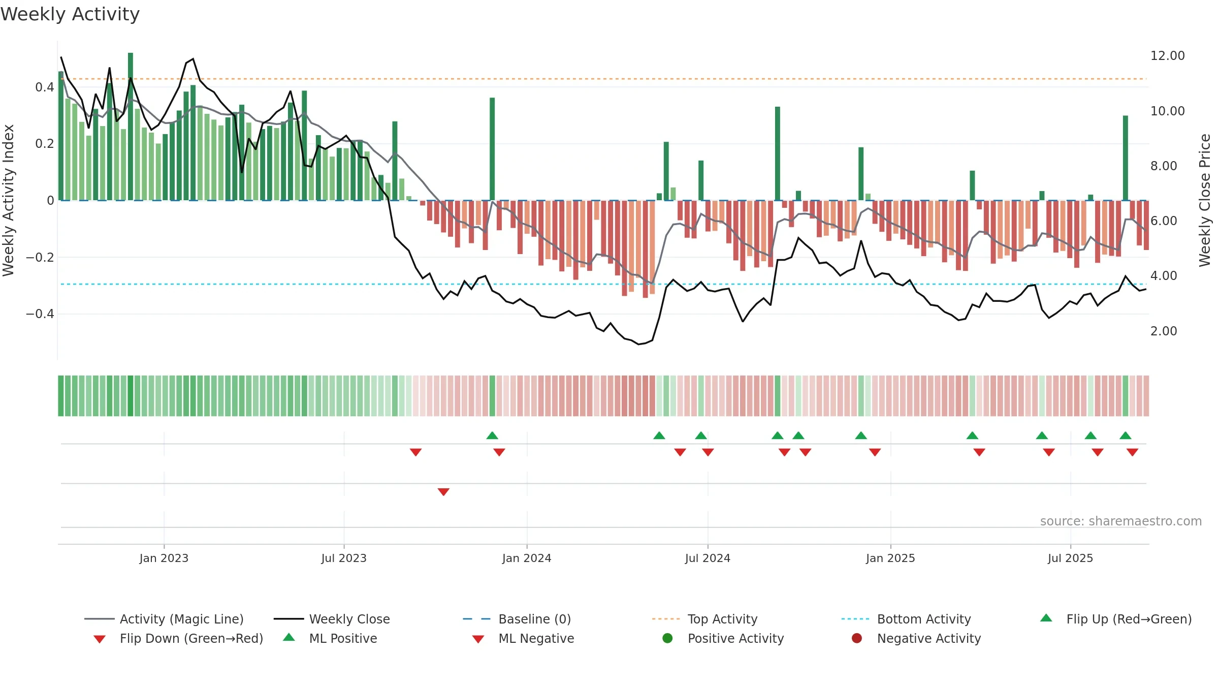 WOOF weekly Activity chart, closing 2025-09-15.