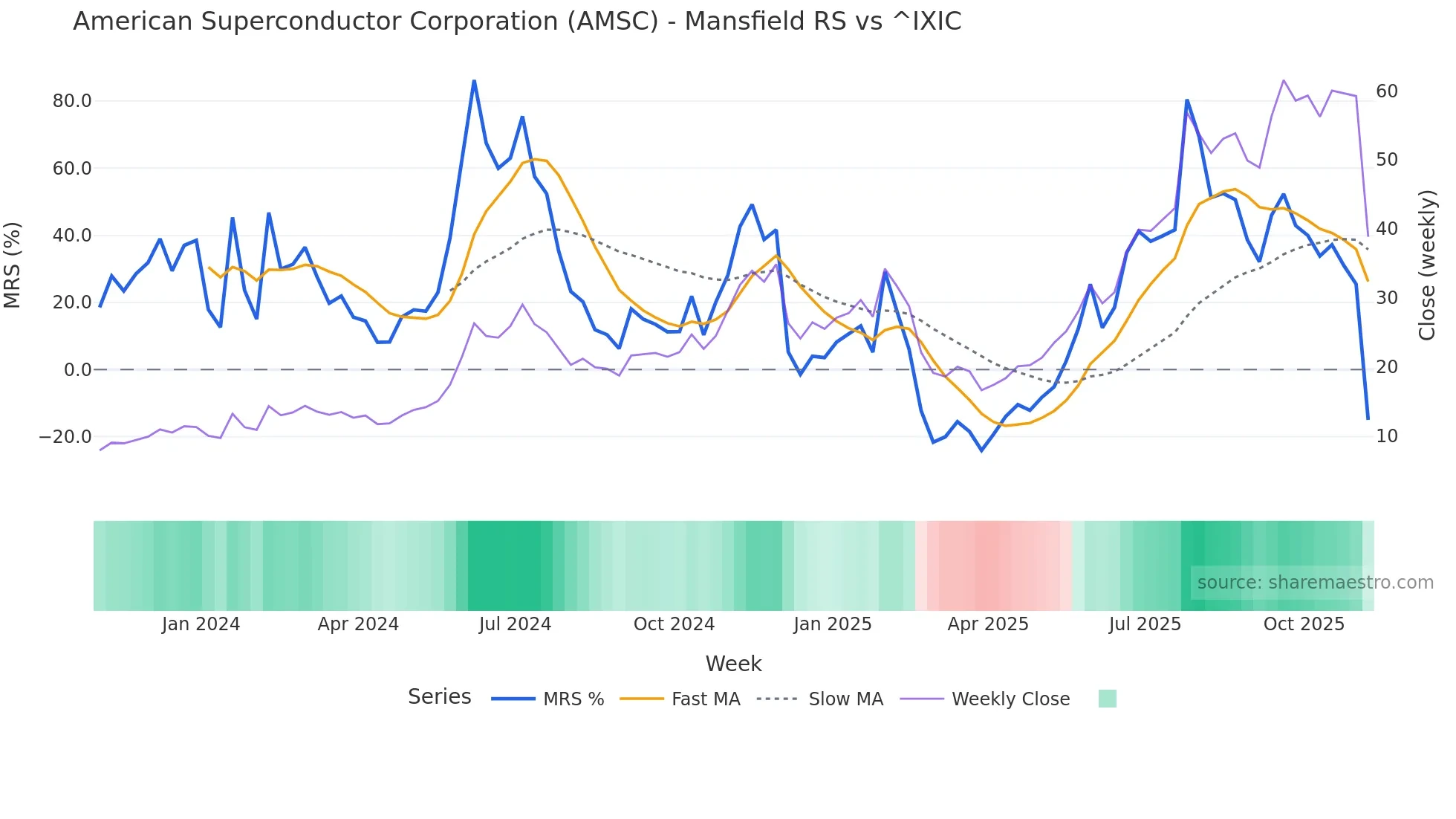 AMSC Mansfield Relative Strength chart
