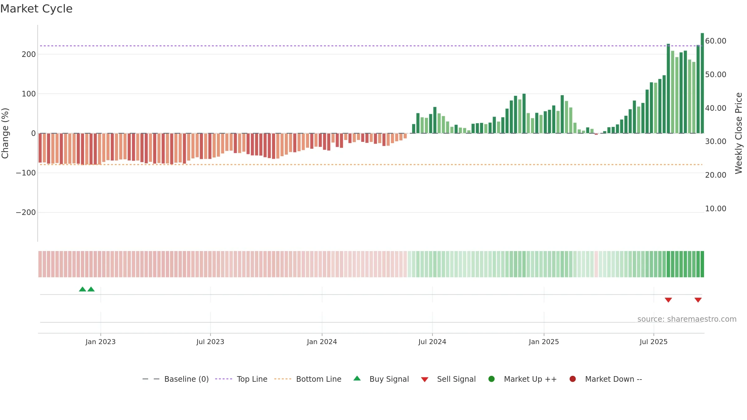 AMSC weekly Market Cycle chart, closing 2025-09-19.