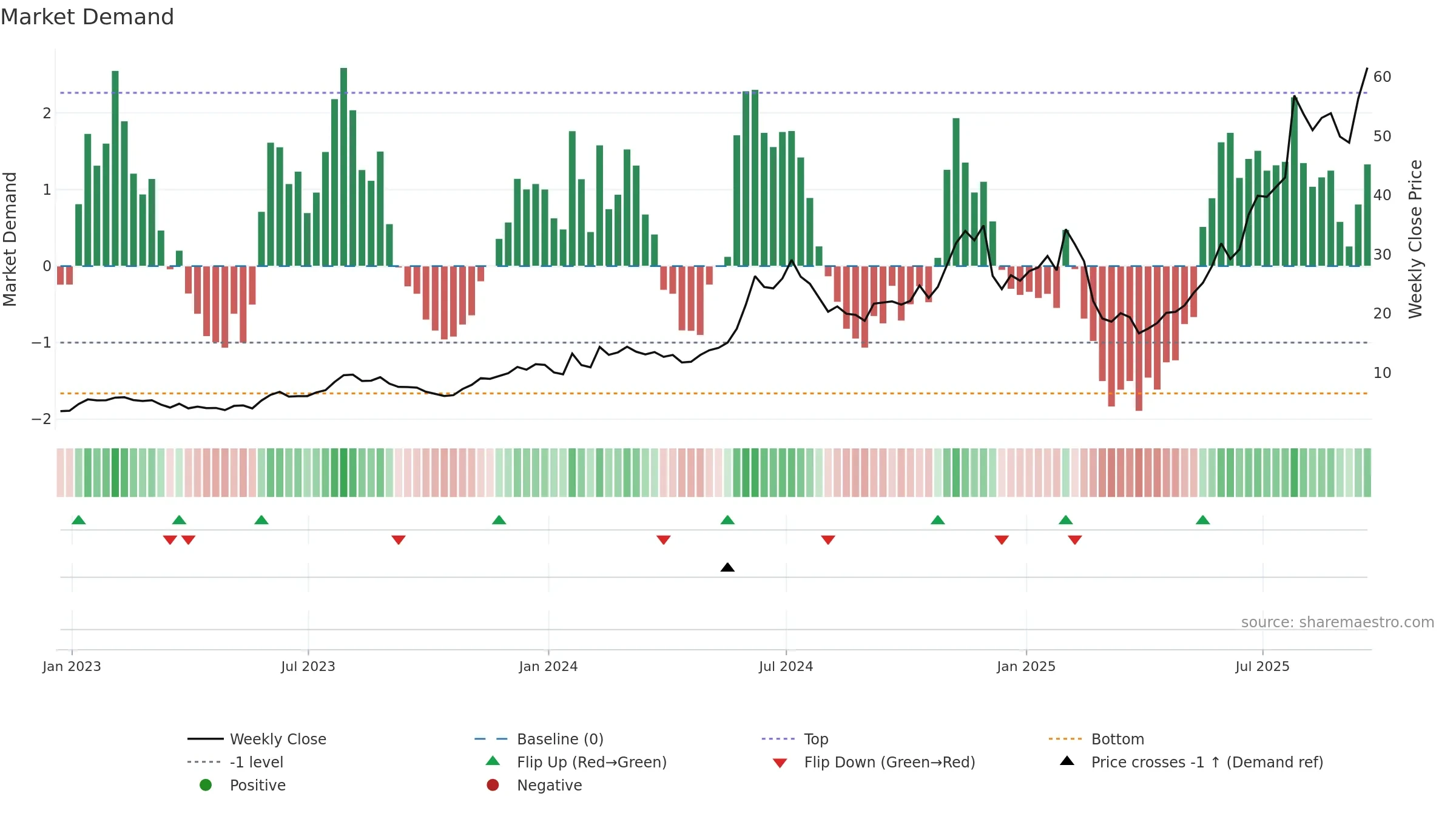 AMSC weekly Market Demand chart, closing 2025-09-19.