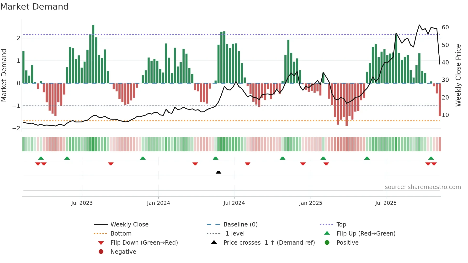 AMSC weekly Market Demand chart