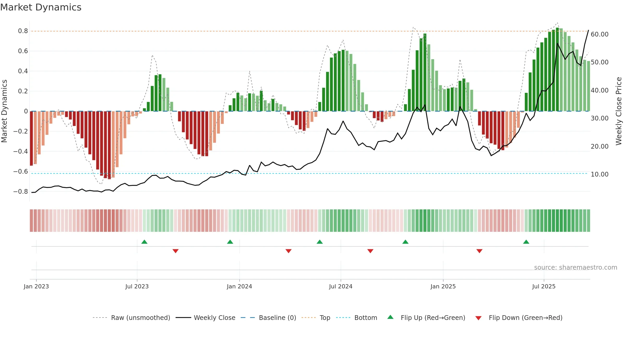 AMSC weekly Market Dynamics chart, closing 2025-09-19.