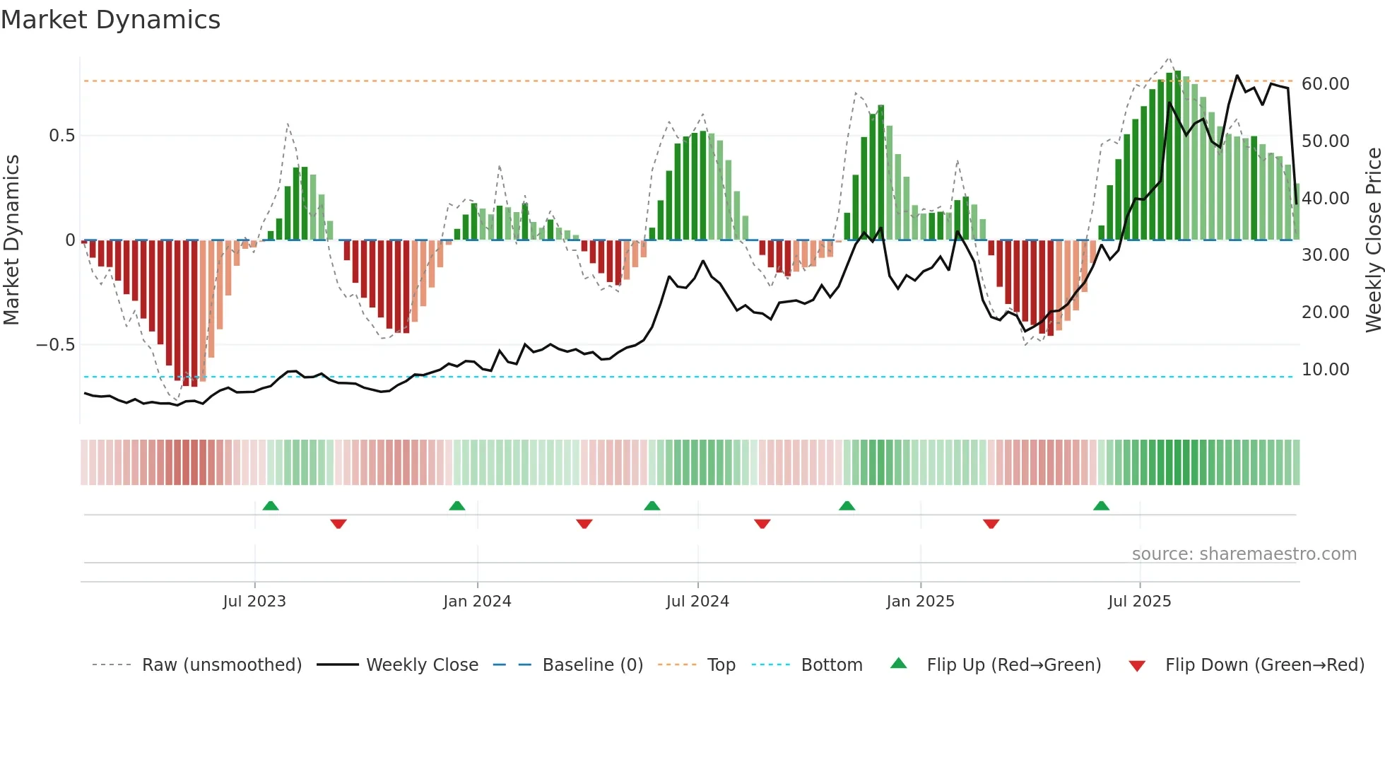 AMSC weekly Market Dynamics chart