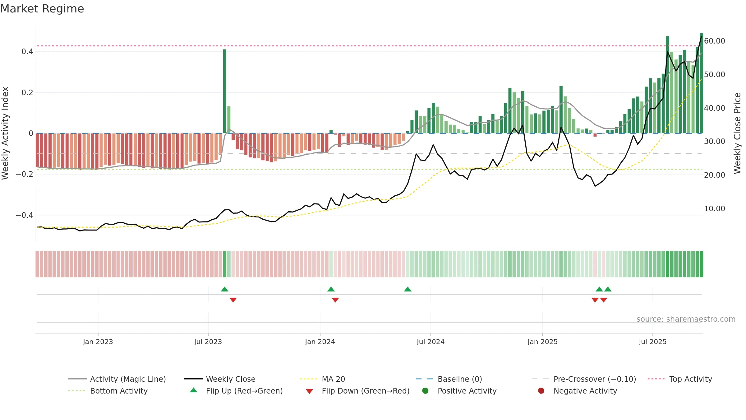 AMSC weekly Market Snapshot chart, closing 2025-09-19.