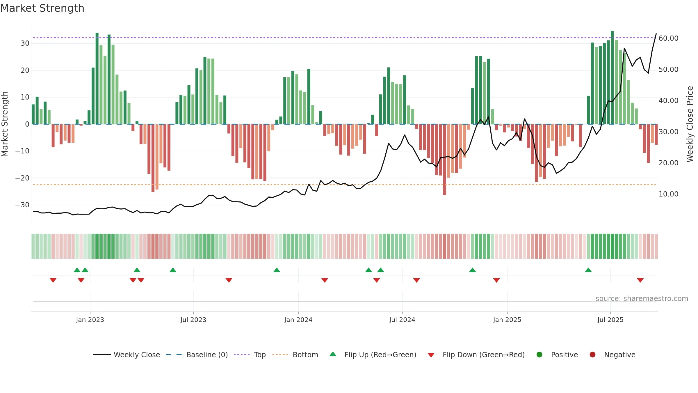 AMSC weekly Market Strength chart, closing 2025-09-19.