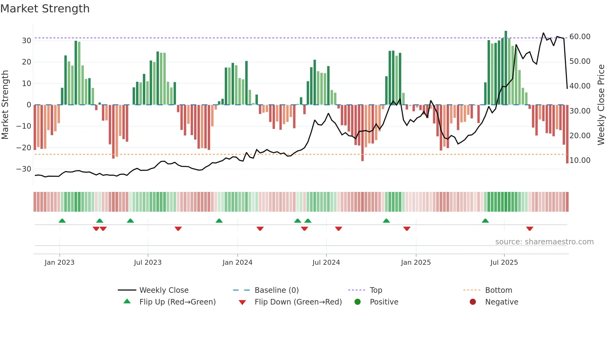 AMSC weekly Market Strength chart