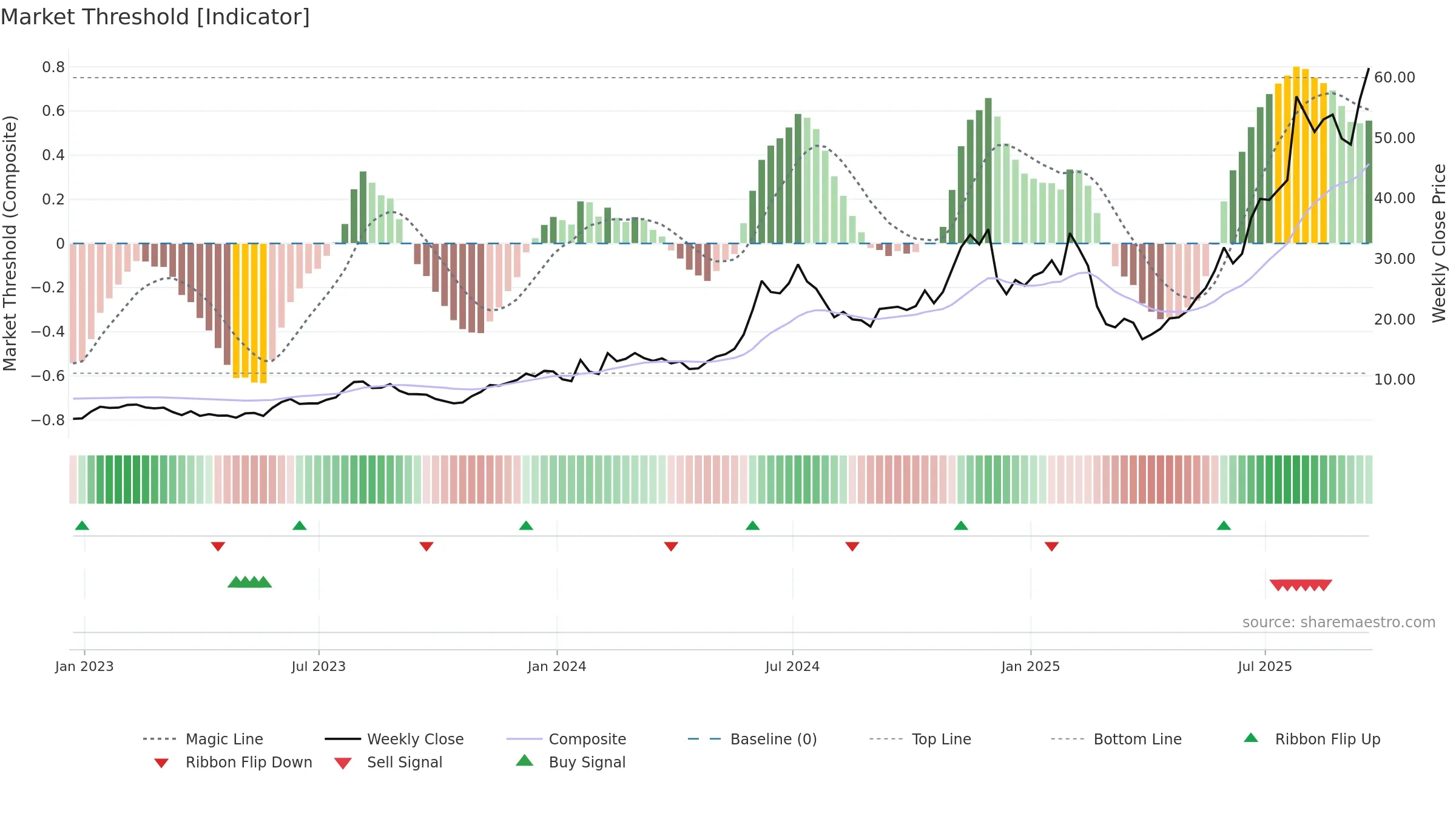 AMSC weekly Market Threshold chart, closing 2025-09-19.