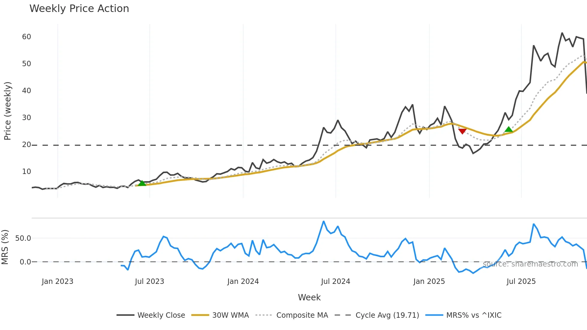 AMSC weekly Price Action chart, closing 2025-11-07