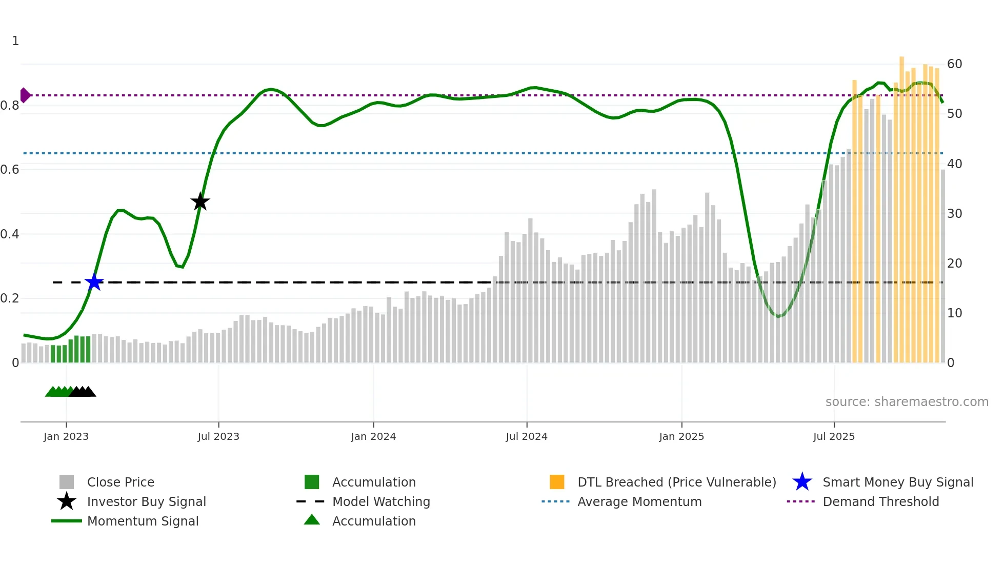 AMSC weekly Smart Money chart