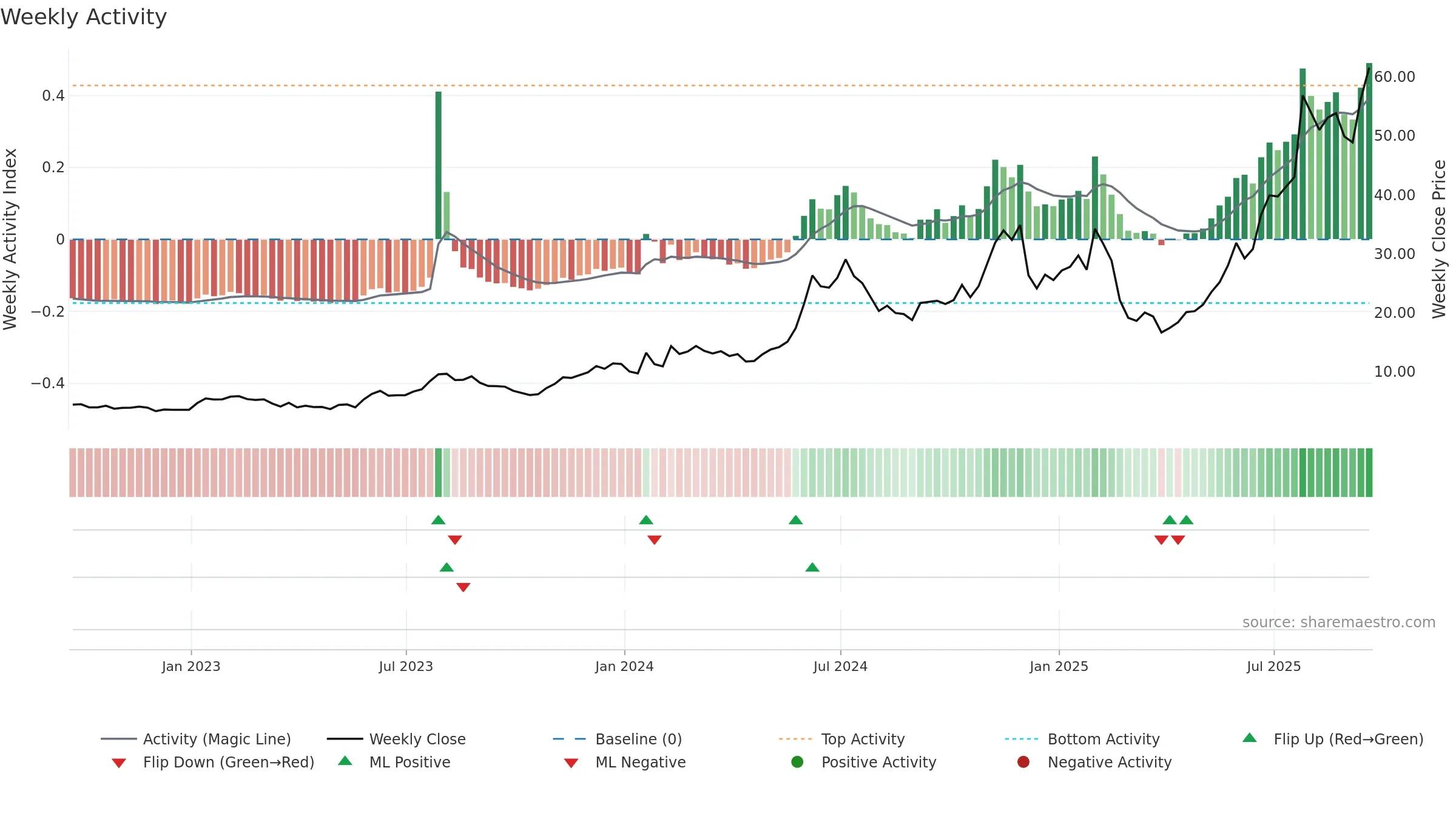 AMSC weekly Activity chart, closing 2025-09-19.