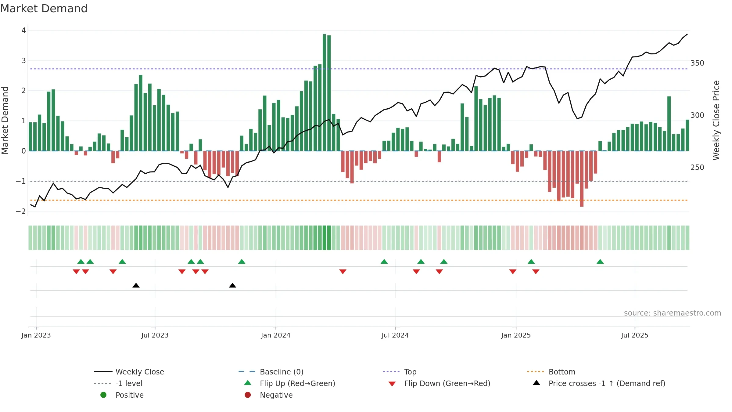 IWV weekly Market Demand chart, closing 2025-09-19.