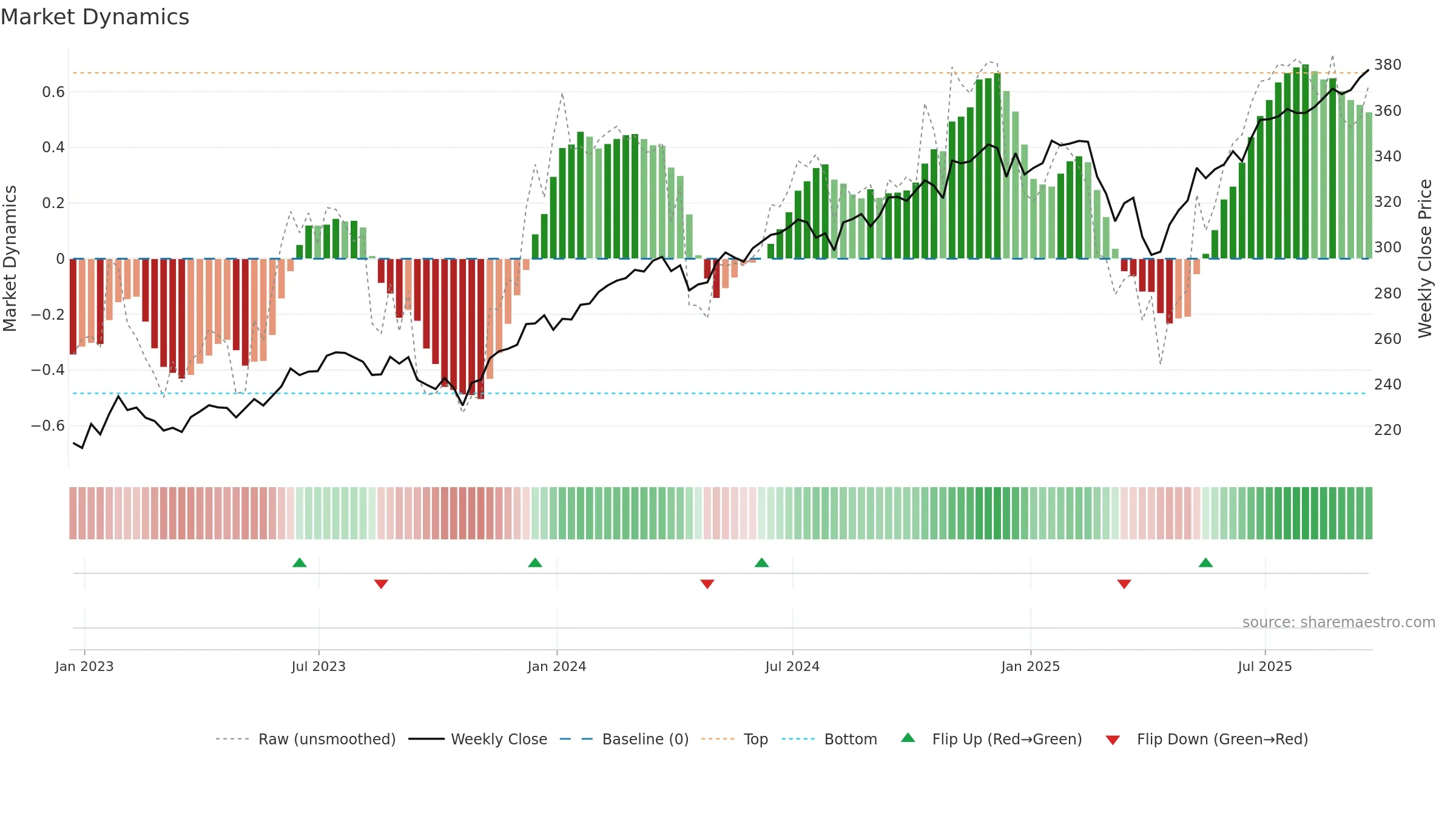 IWV weekly Market Dynamics chart, closing 2025-09-19.