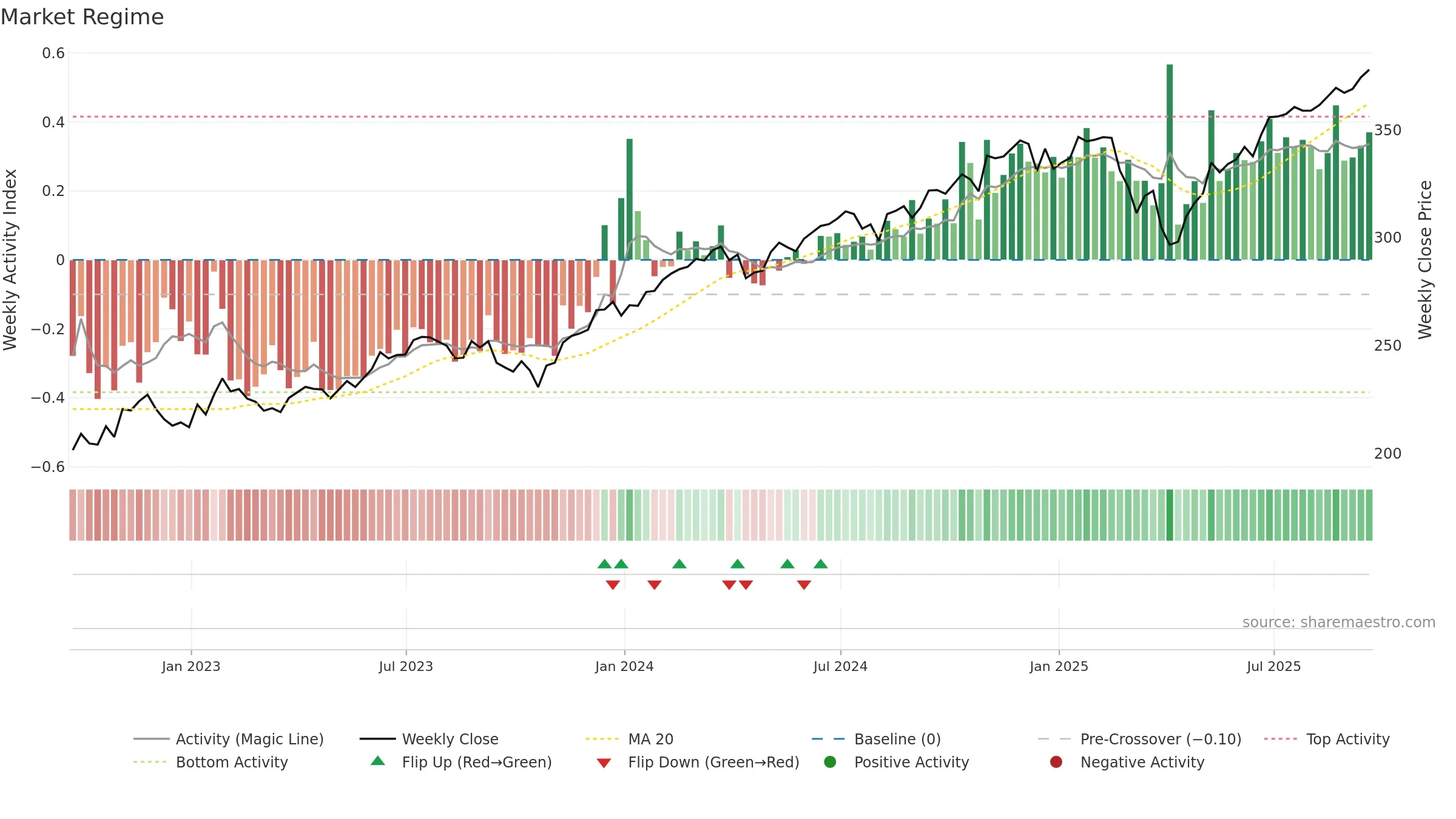 IWV weekly Market Snapshot chart, closing 2025-09-19.