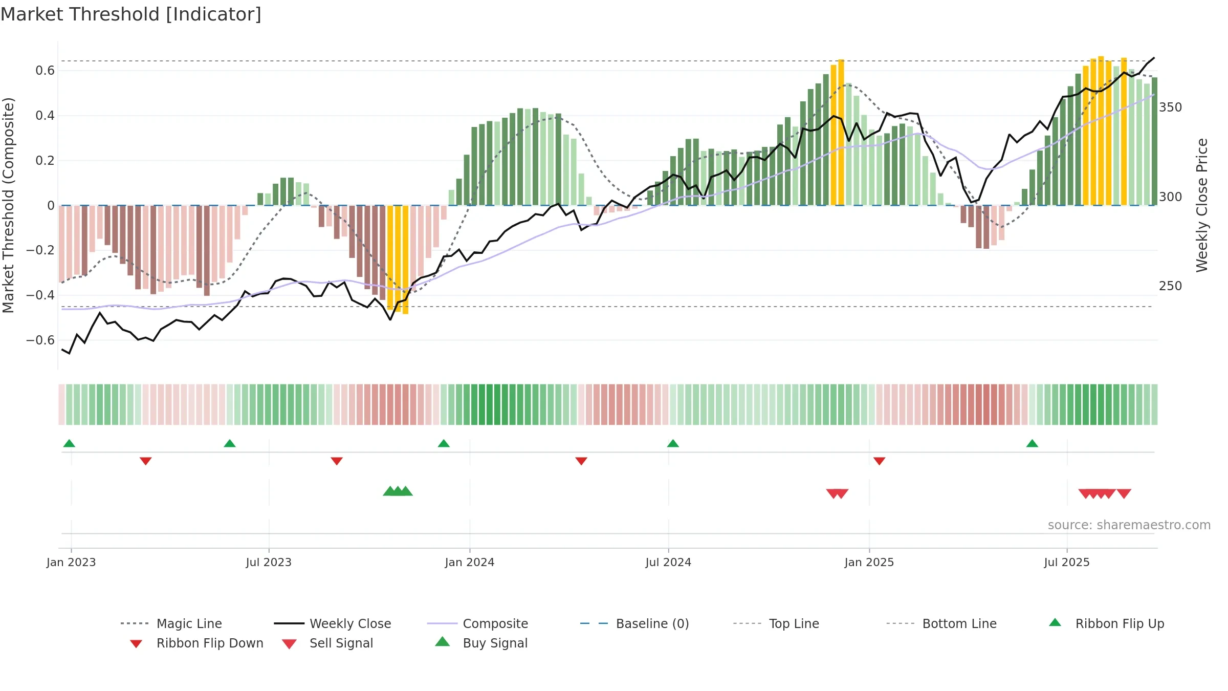 IWV weekly Market Threshold chart, closing 2025-09-19.
