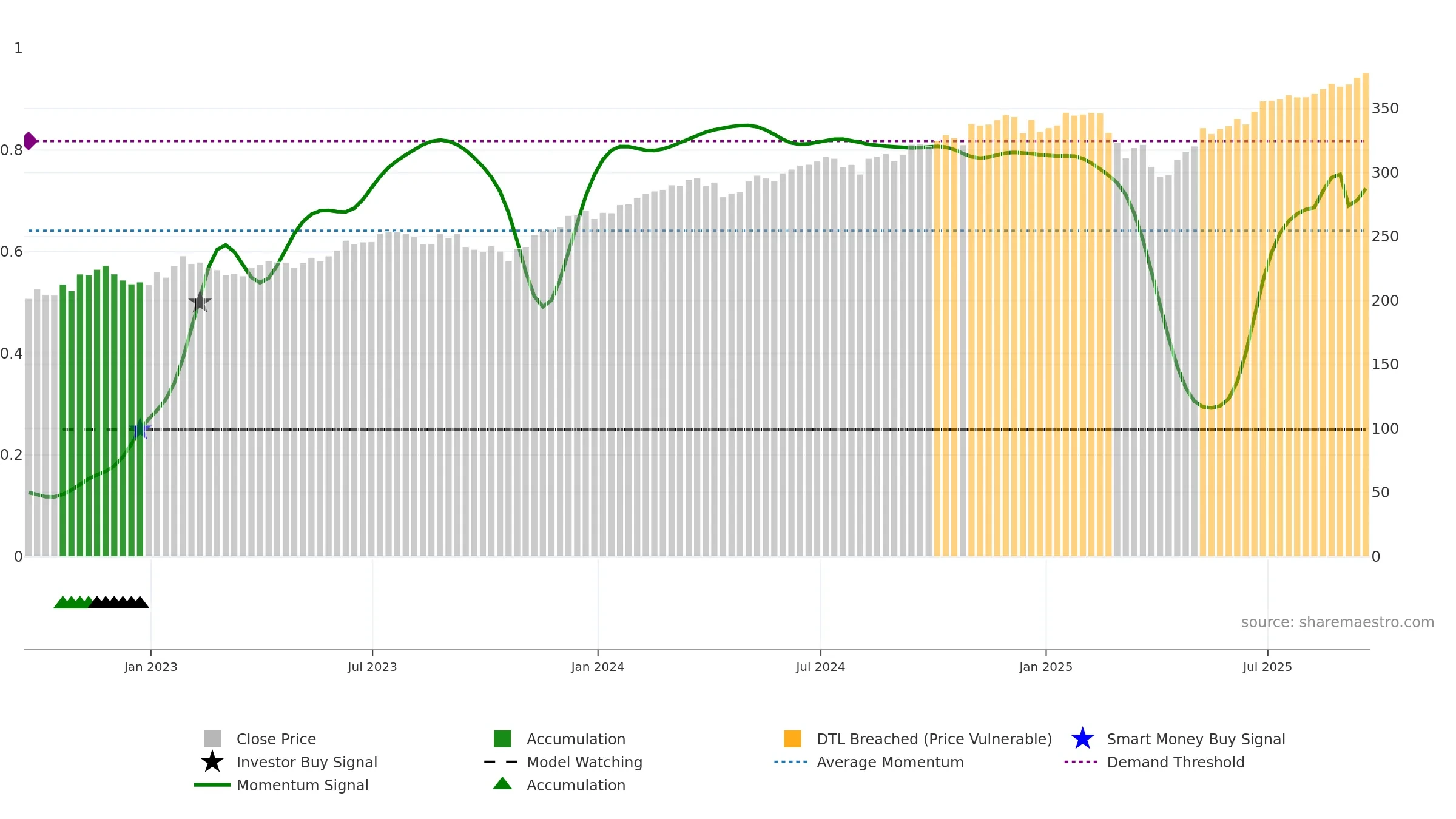 IWV weekly Smart Money chart, closing 2025-09-19.