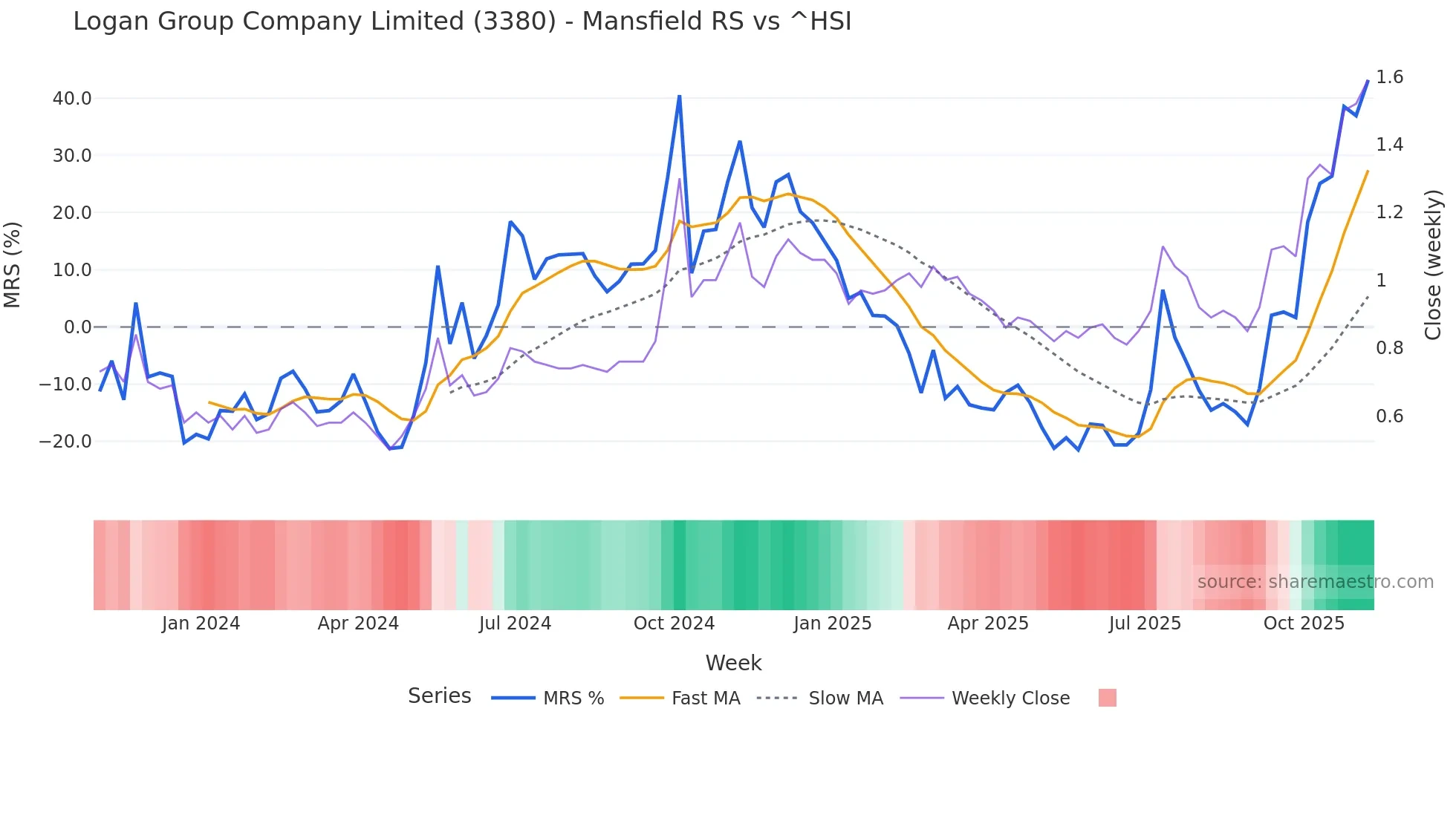 3380 Mansfield Relative Strength chart