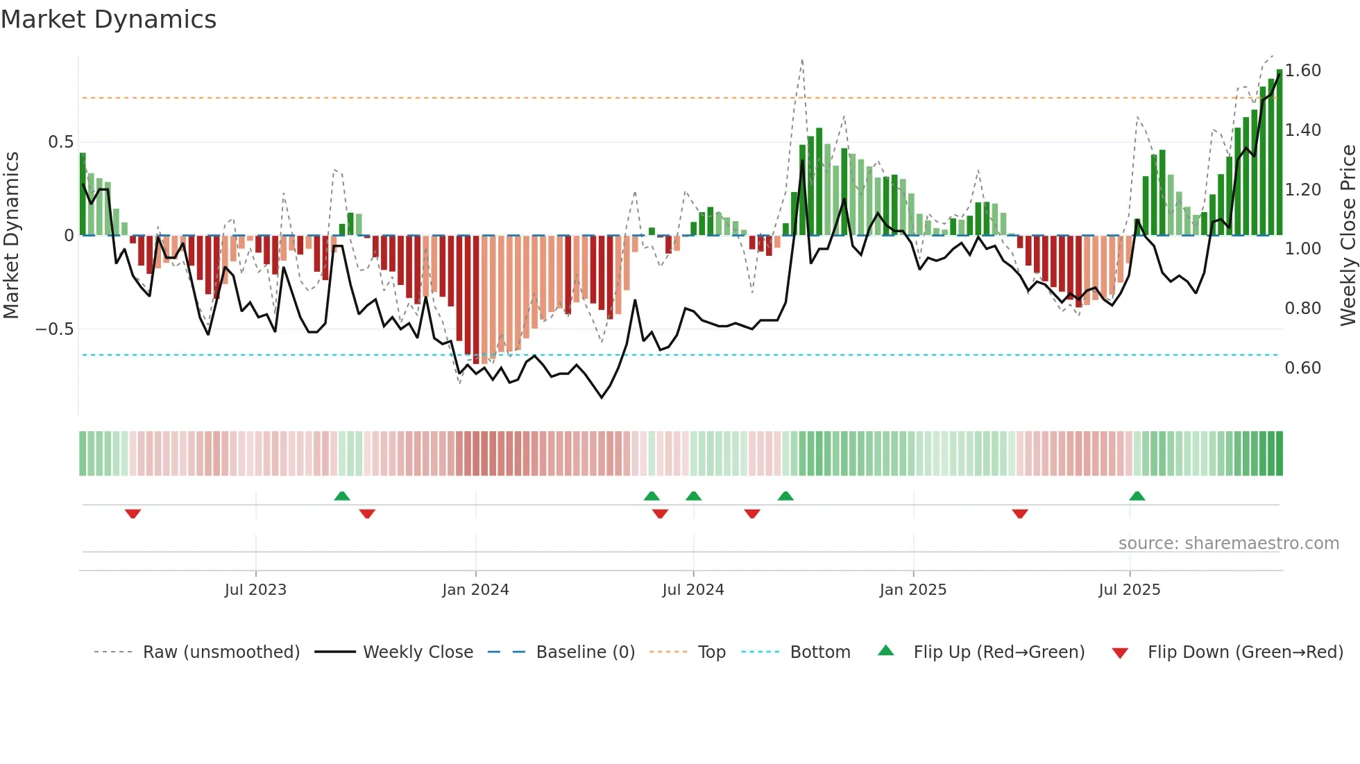 3380 weekly Market Dynamics chart