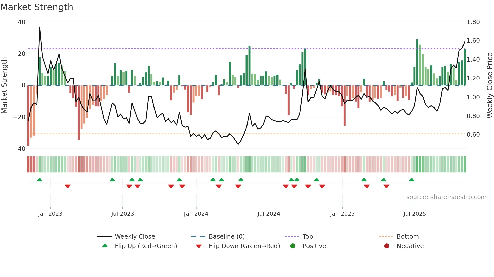 3380 weekly Market Strength chart